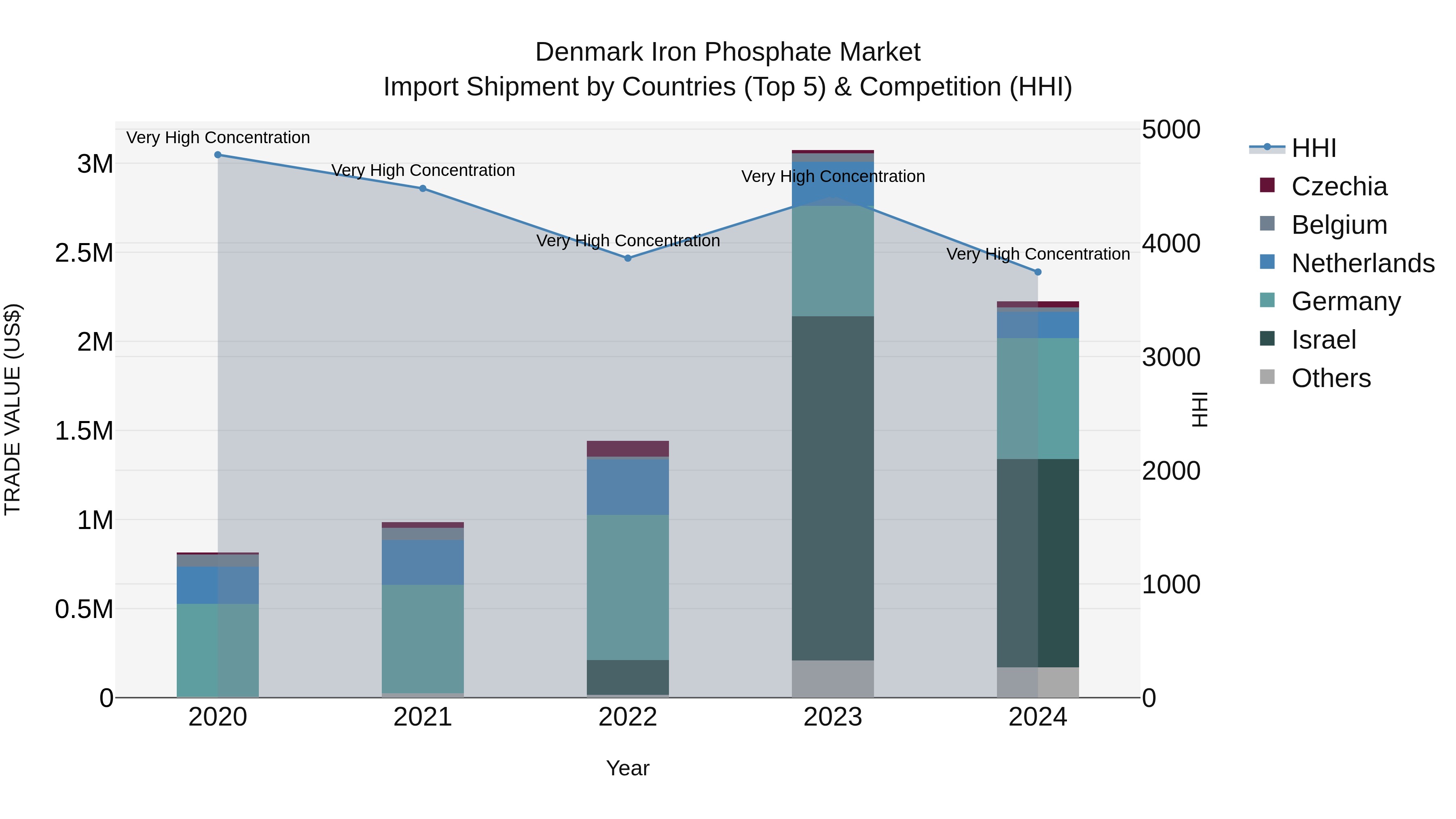 Denmark Iron Phosphate Market Top 5 Importing Countries and Market Competition (HHI) Analysis