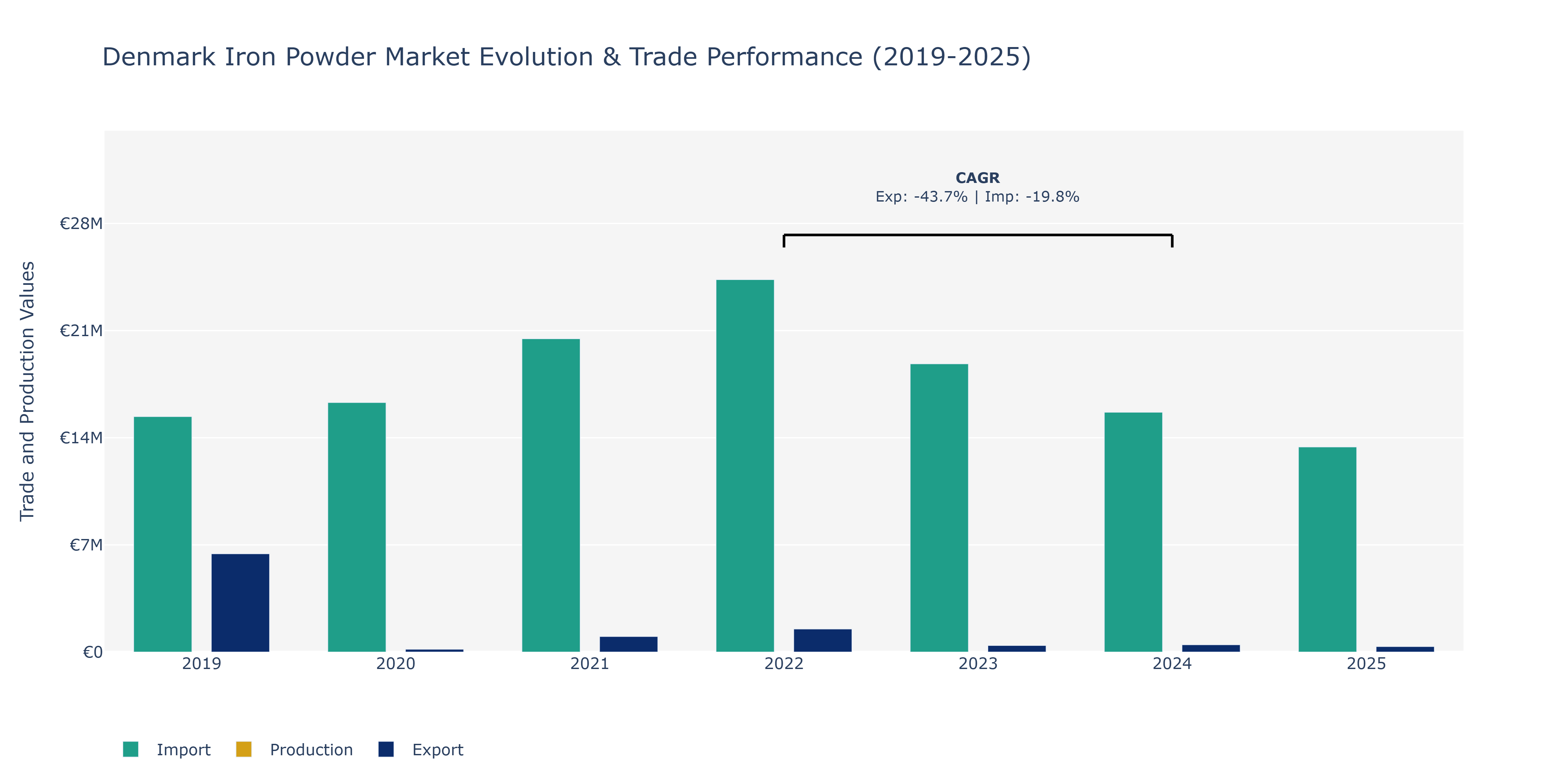 Denmark Iron Powder Market: Production & Trade Performance (2019-2025)