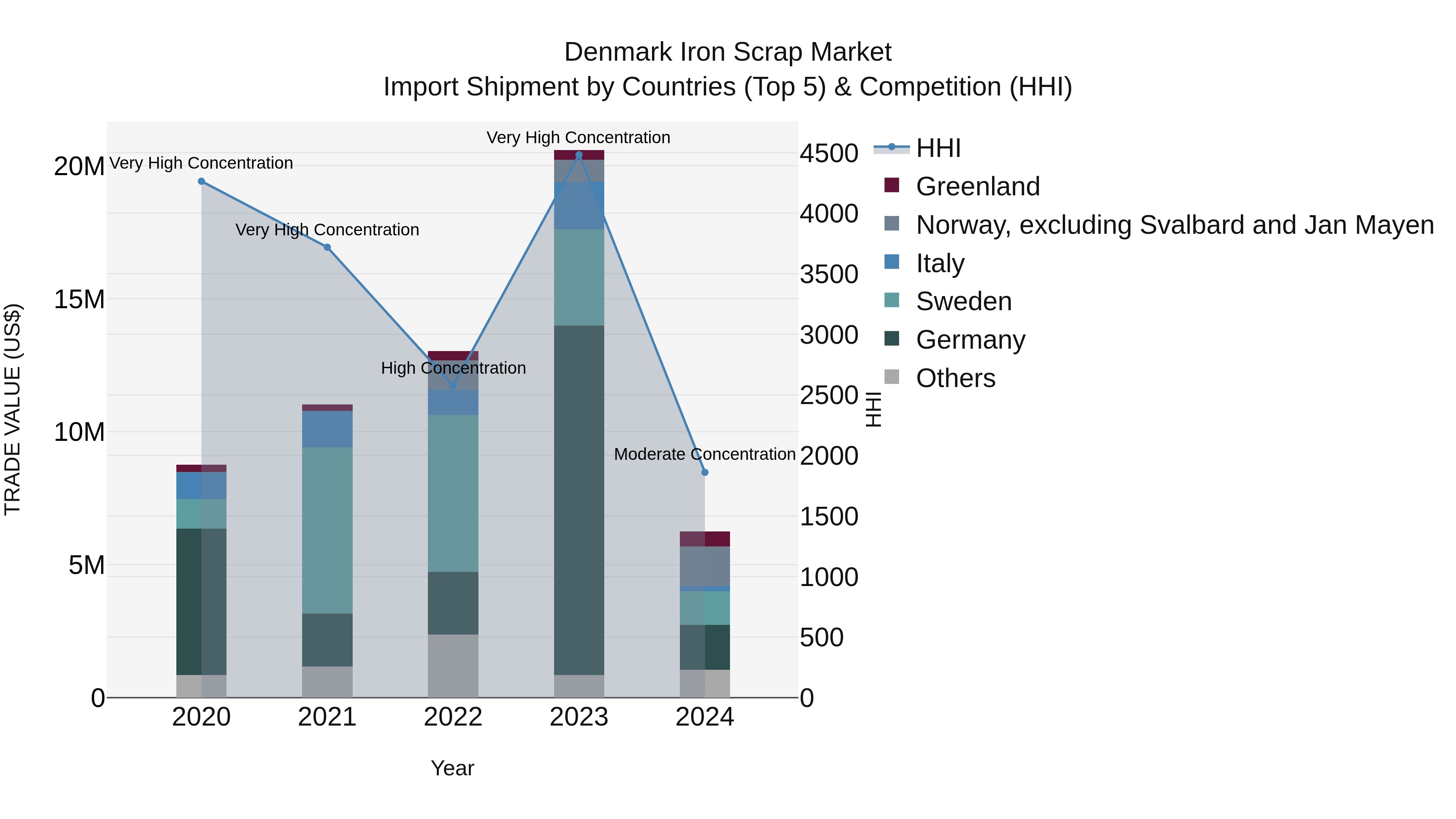 Denmark Iron Scrap Market Top 5 Importing Countries and Market Competition (HHI) Analysis