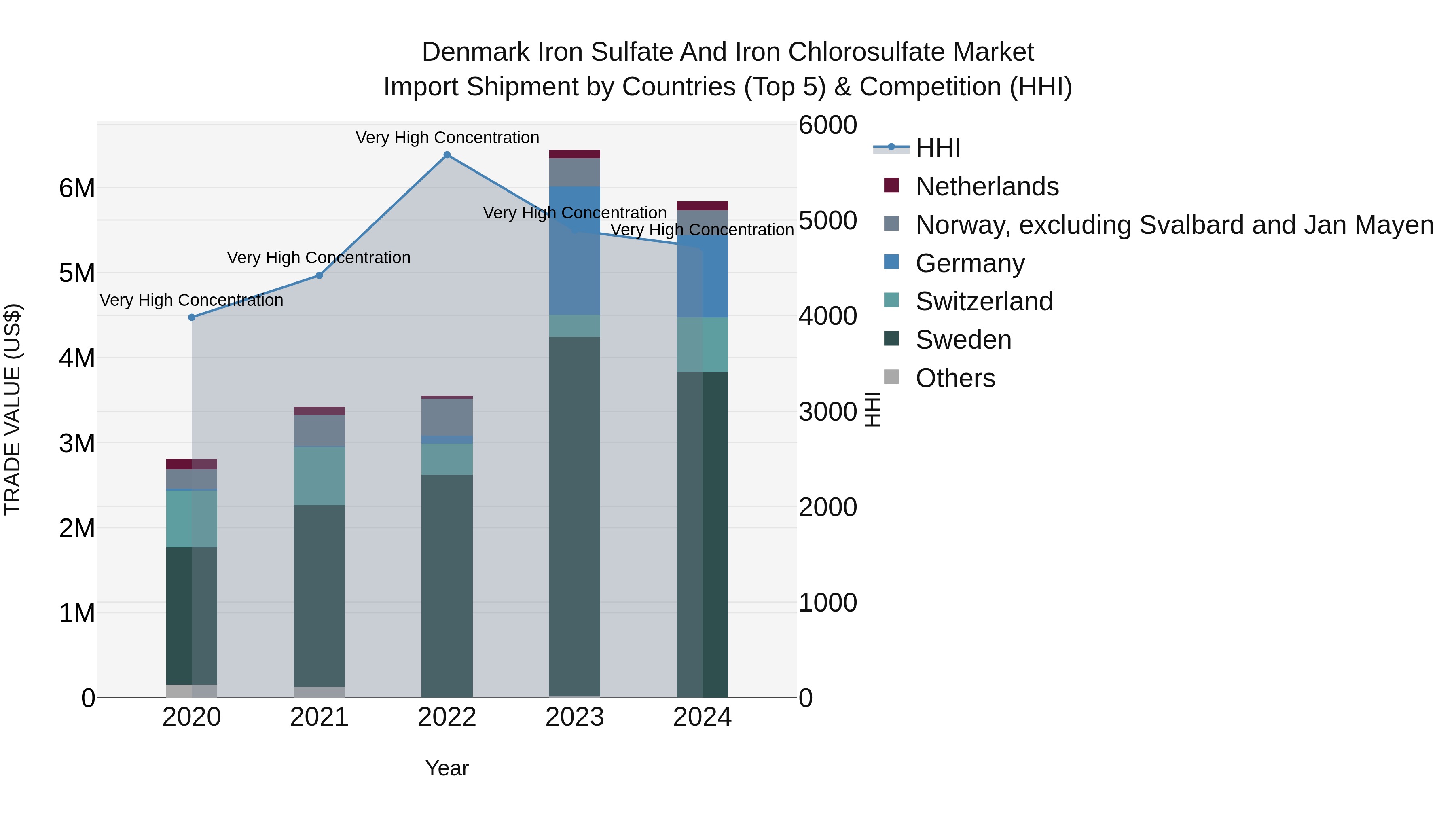 Denmark Iron Sulfate and Iron Chlorosulfate Market Top 5 Importing Countries and Market Competition (HHI) Analysis