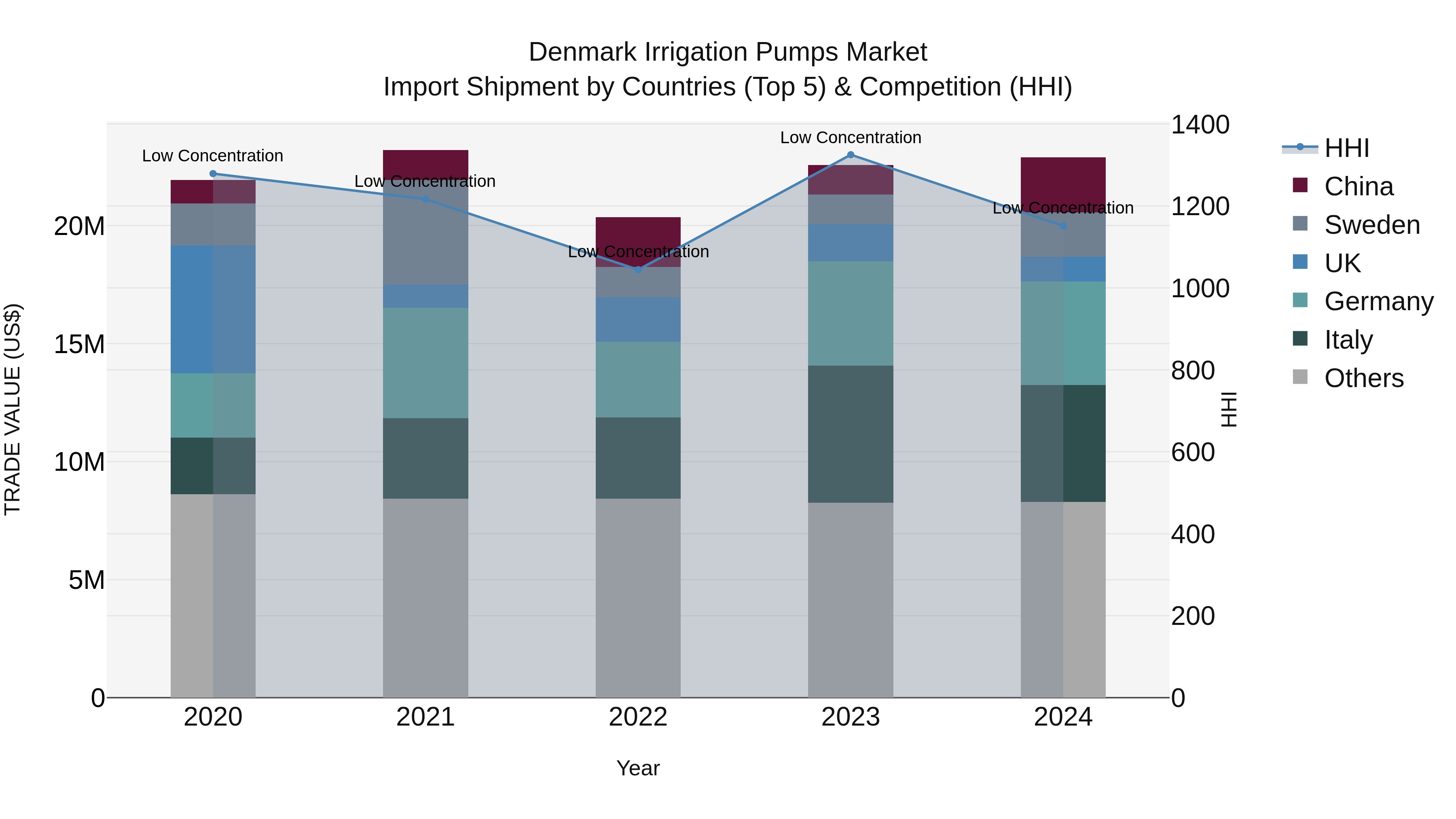 Denmark Irrigation Pumps Market Top 5 Importing Countries and Market Competition (HHI) Analysis