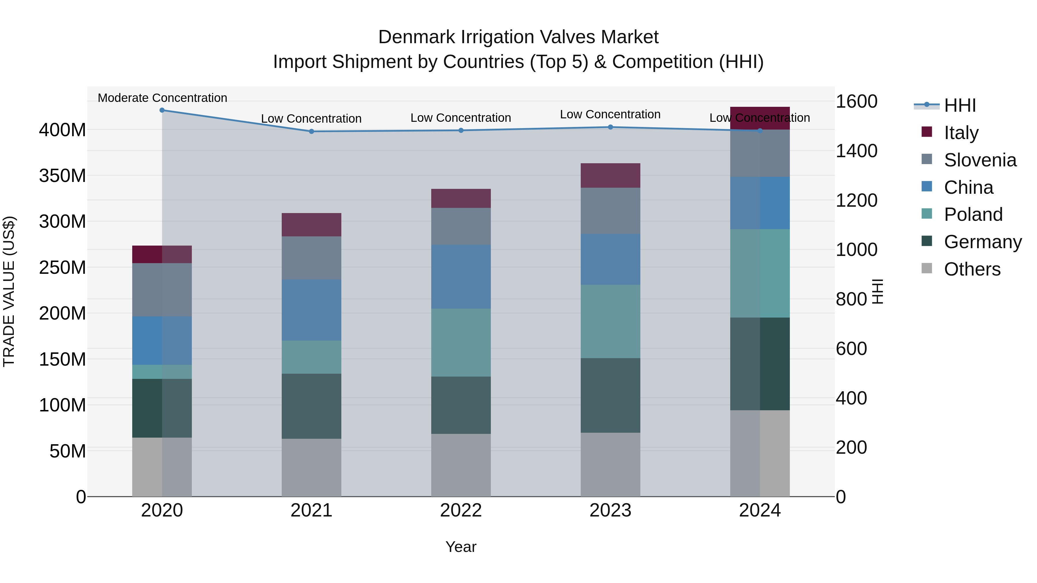 Denmark Irrigation Valves Market Top 5 Importing Countries and Market Competition (HHI) Analysis