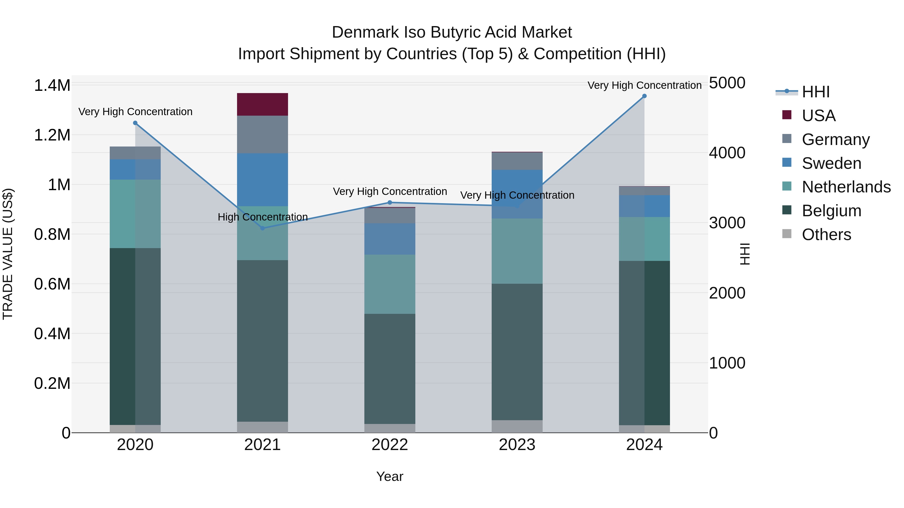 Denmark Iso Butyric Acid Market Top 5 Importing Countries and Market Competition (HHI) Analysis