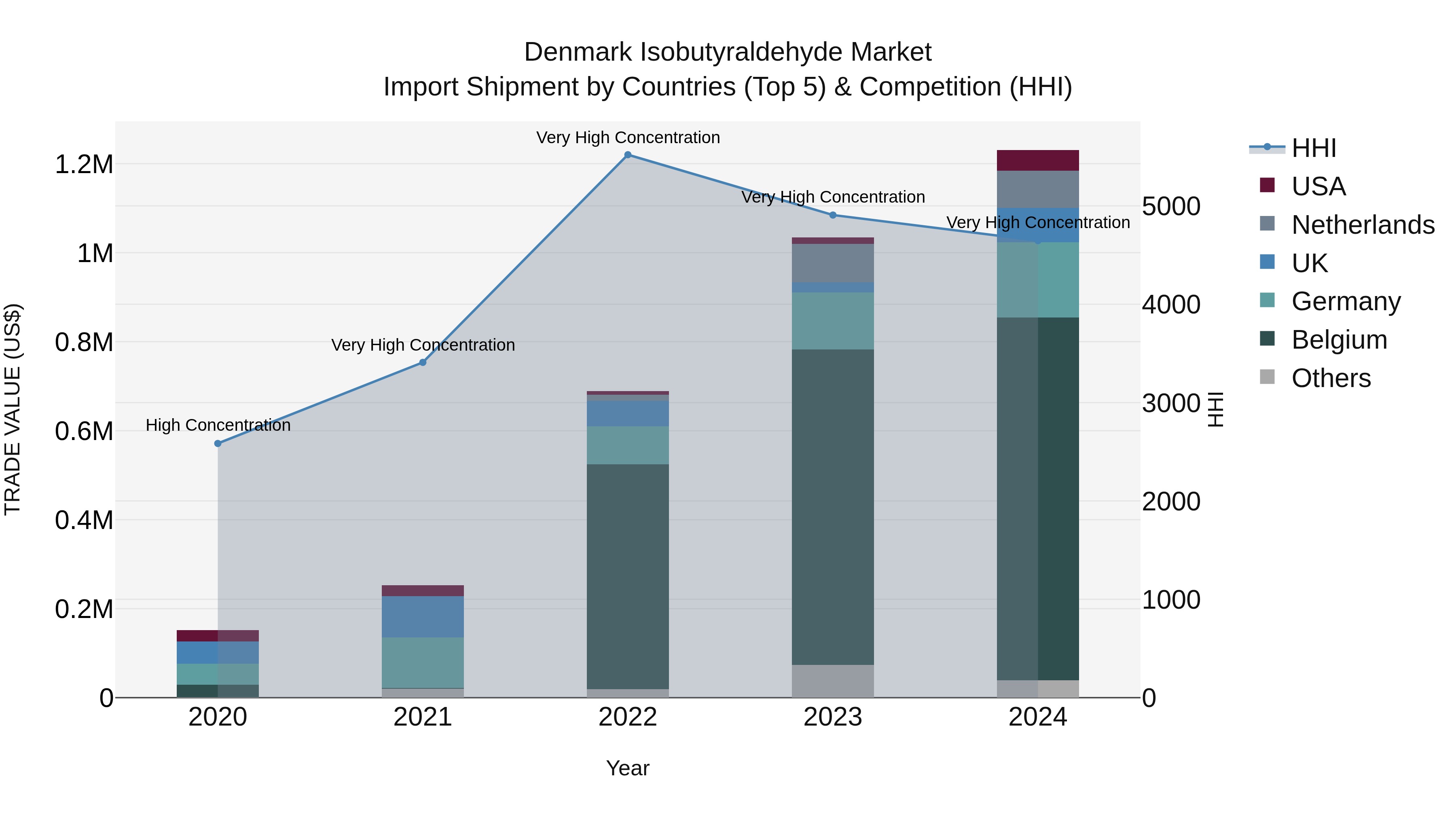 Denmark Isobutyraldehyde Market Top 5 Importing Countries and Market Competition (HHI) Analysis