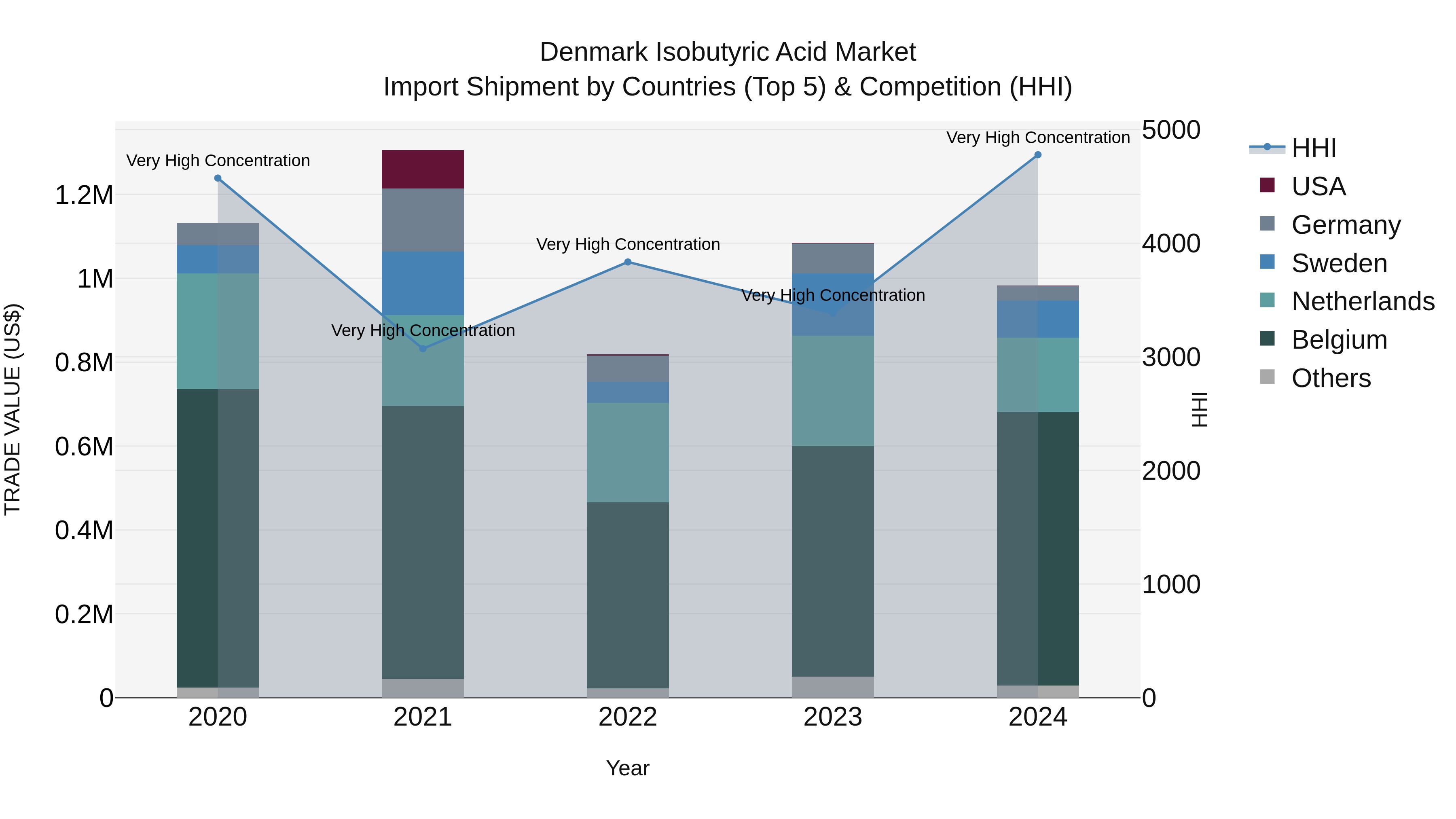 Denmark Isobutyric Acid Market Top 5 Importing Countries and Market Competition (HHI) Analysis