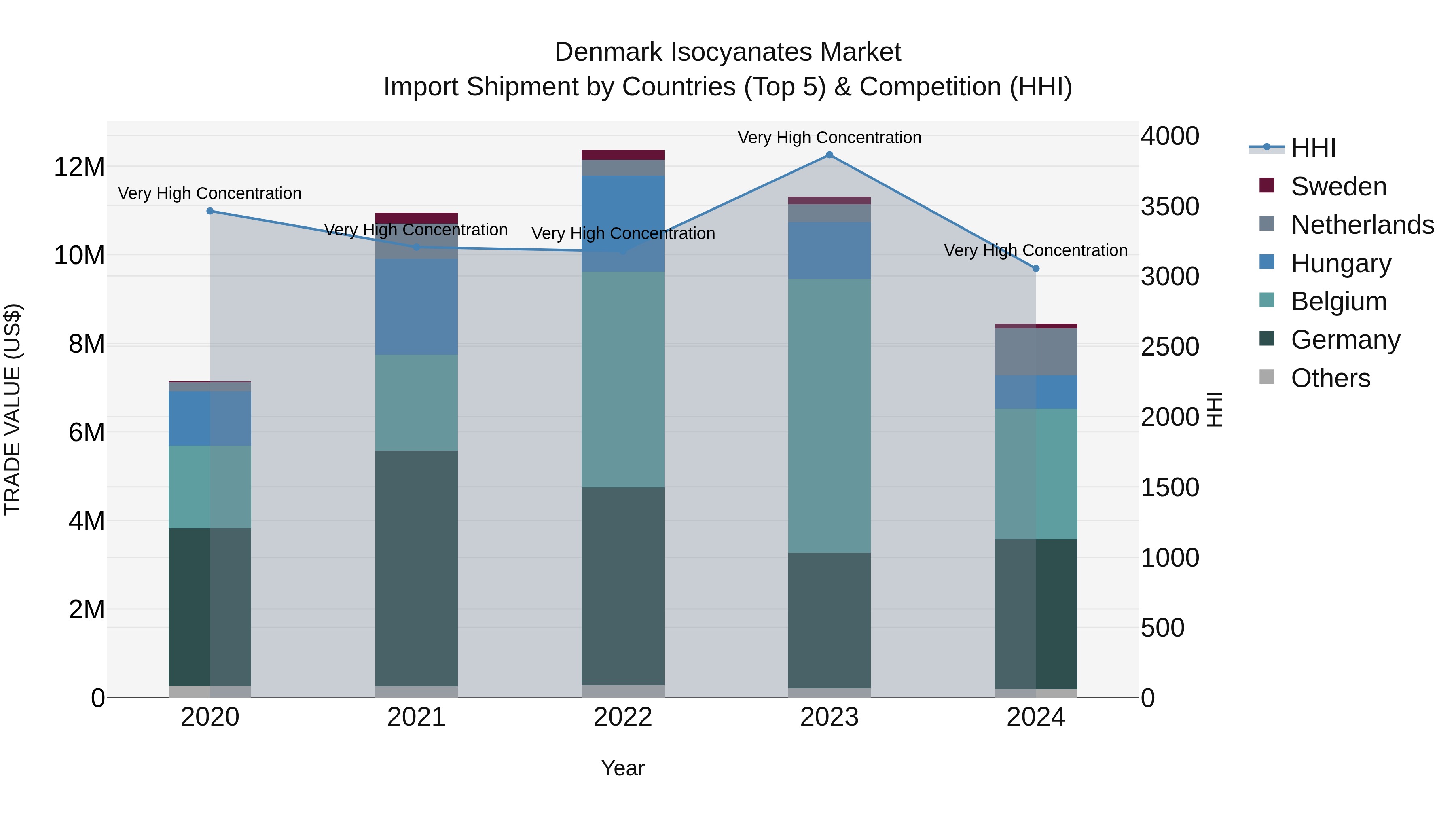 Denmark Isocyanates Market Top 5 Importing Countries and Market Competition (HHI) Analysis