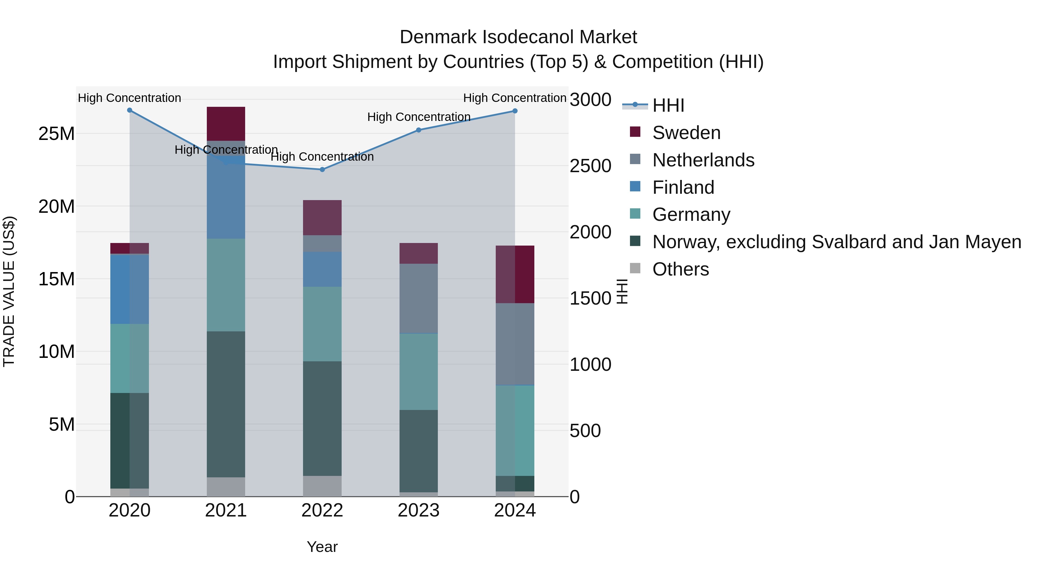 Denmark Isodecanol Market Top 5 Importing Countries and Market Competition (HHI) Analysis