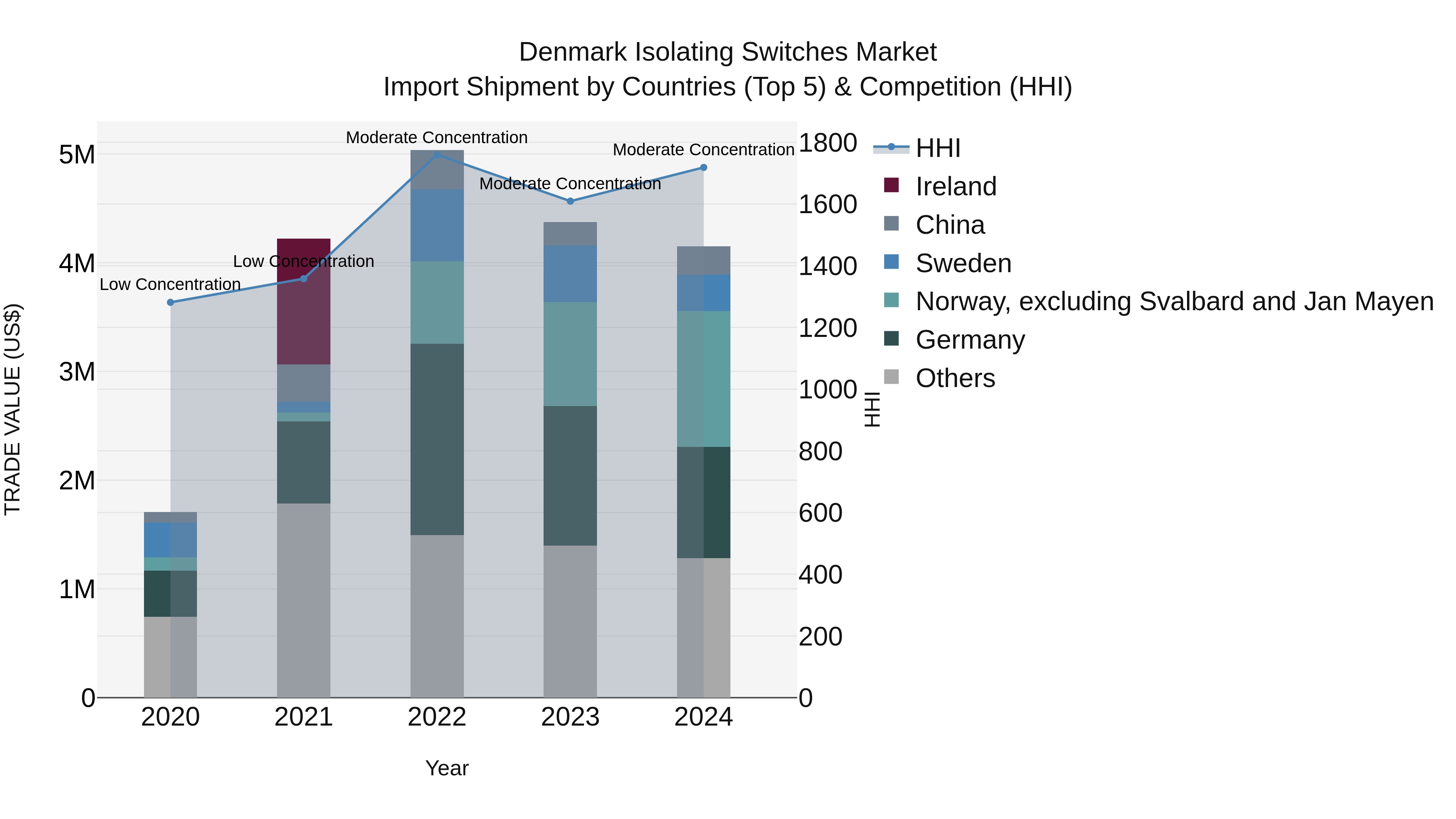 Denmark Isolating Switches Market Top 5 Importing Countries and Market Competition (HHI) Analysis