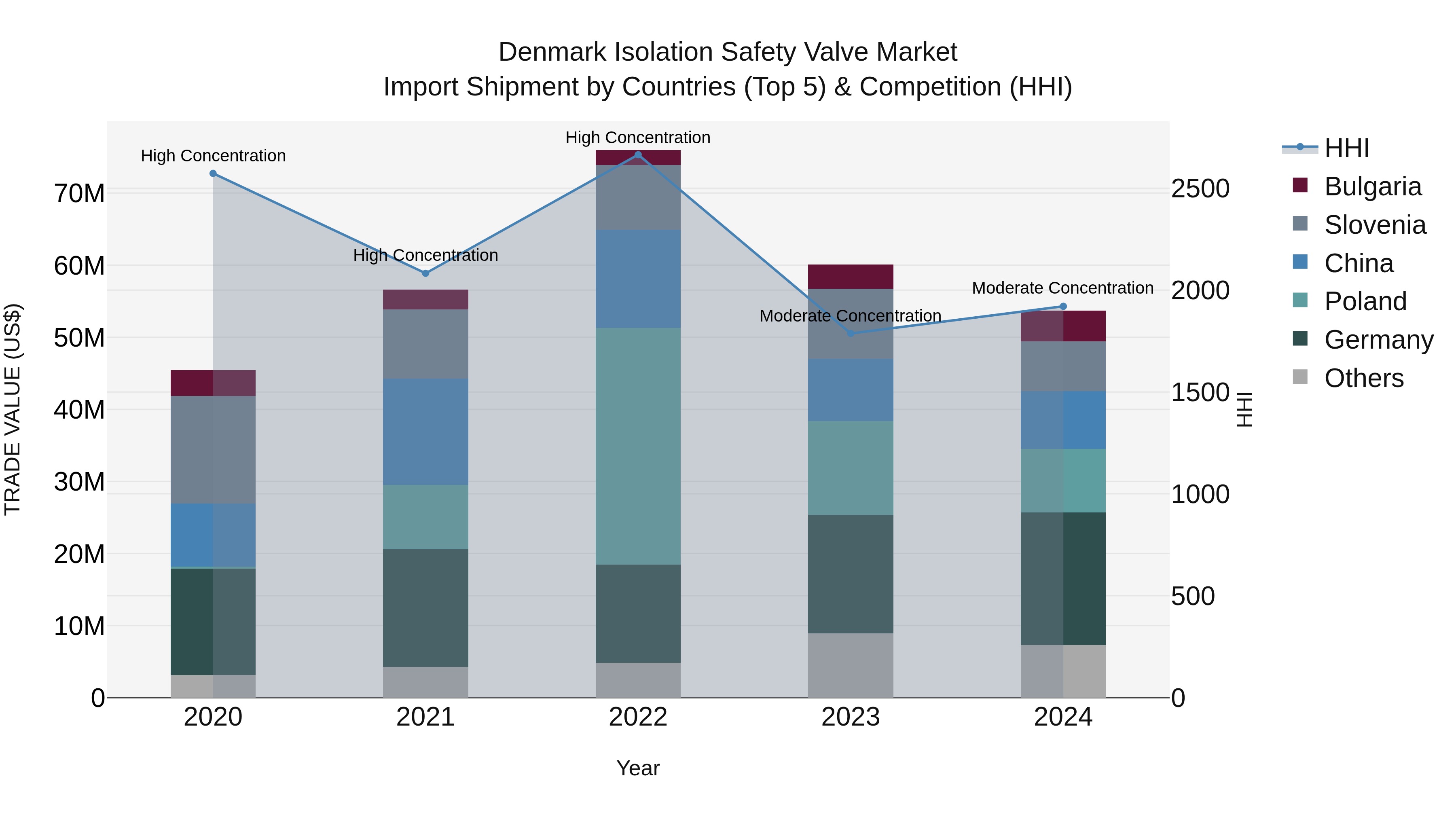 Denmark Isolation Safety Valve Market Top 5 Importing Countries and Market Competition (HHI) Analysis