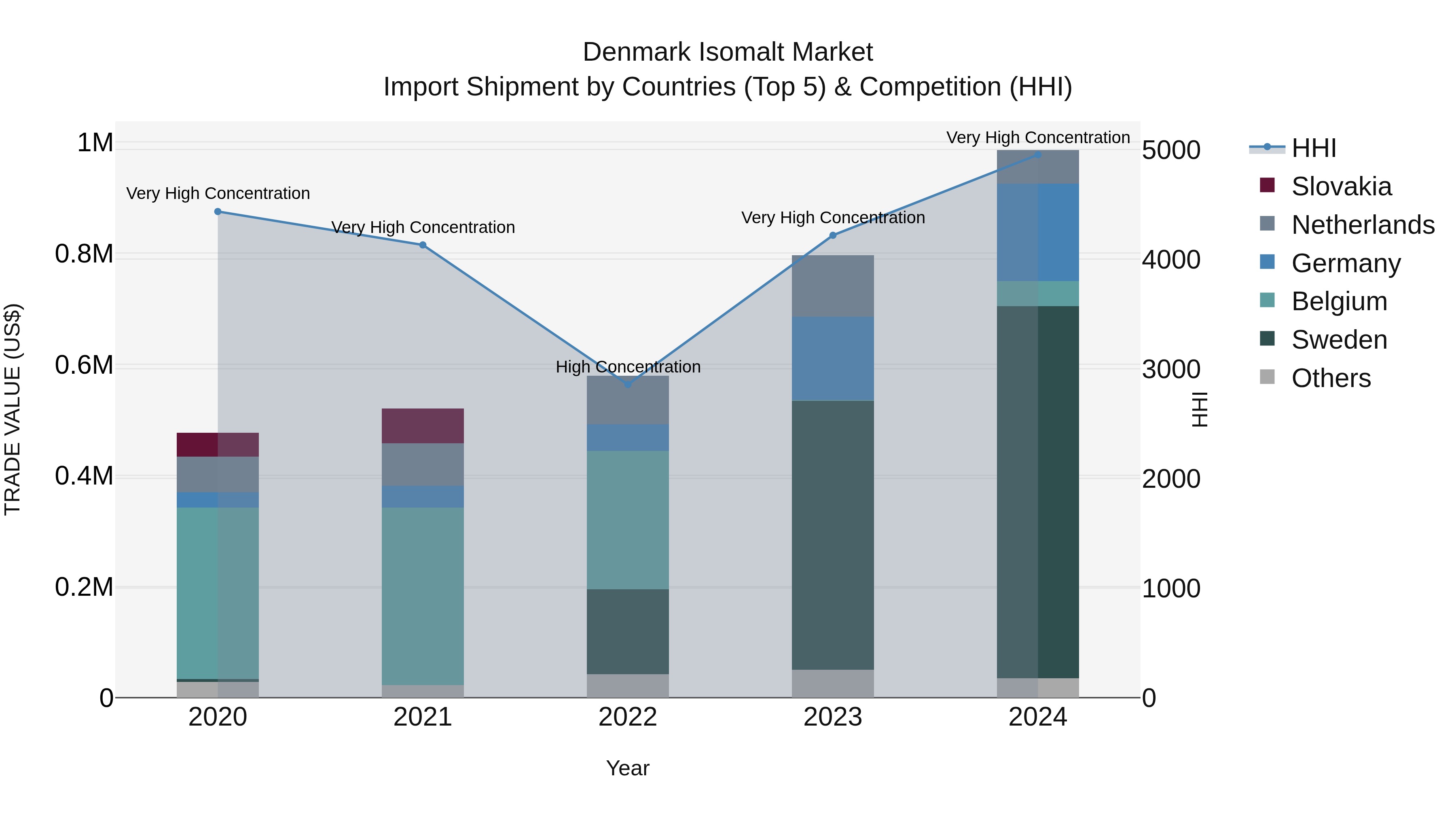 Denmark Isomalt Market Top 5 Importing Countries and Market Competition (HHI) Analysis
