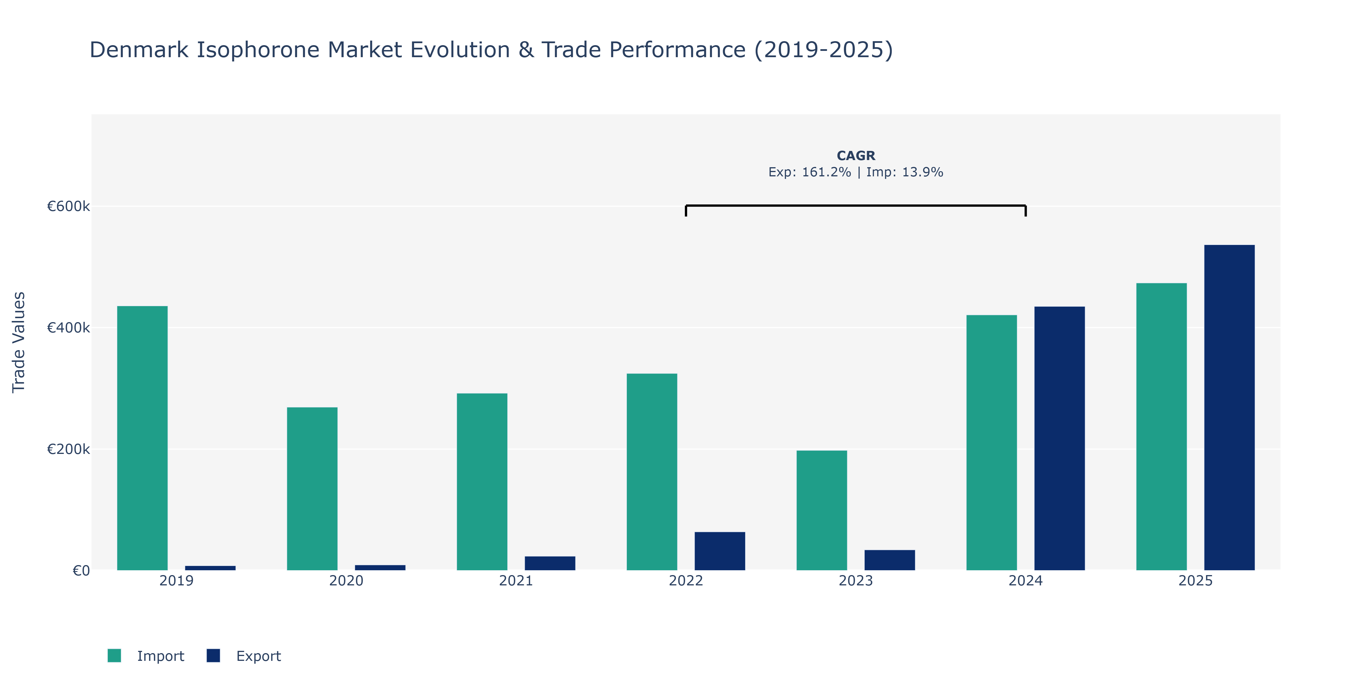 Denmark Isophorone Market: Production & Trade Performance (2019-2025)