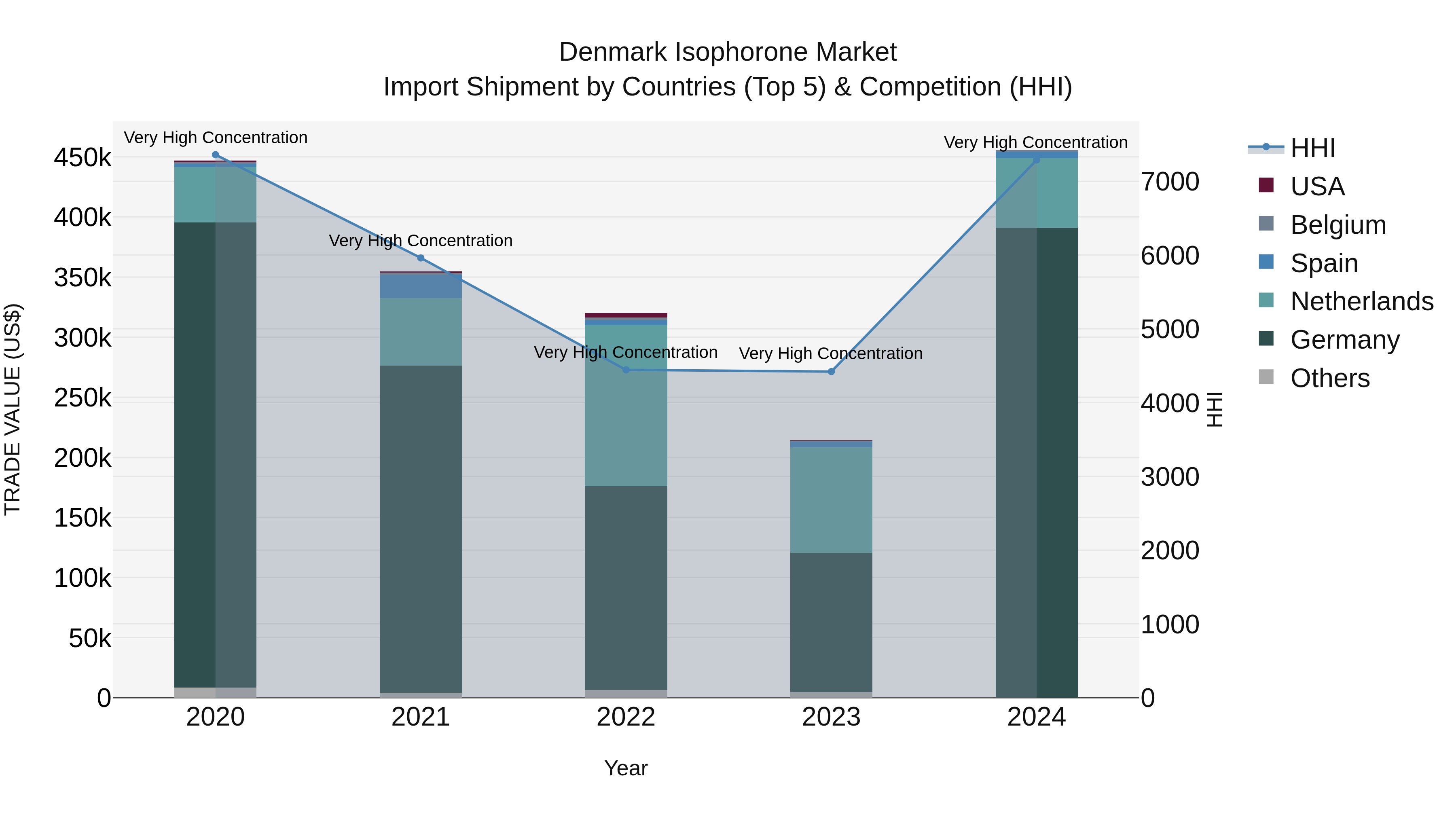 Denmark Isophorone Market Top 5 Importing Countries and Market Competition (HHI) Analysis