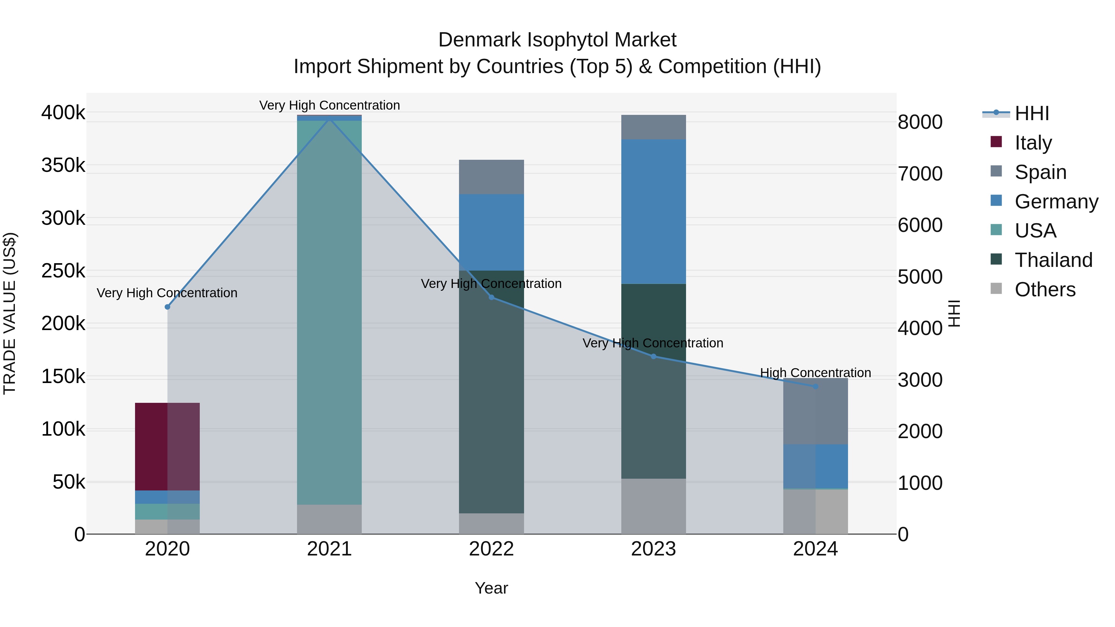 Denmark Isophytol Market Top 5 Importing Countries and Market Competition (HHI) Analysis