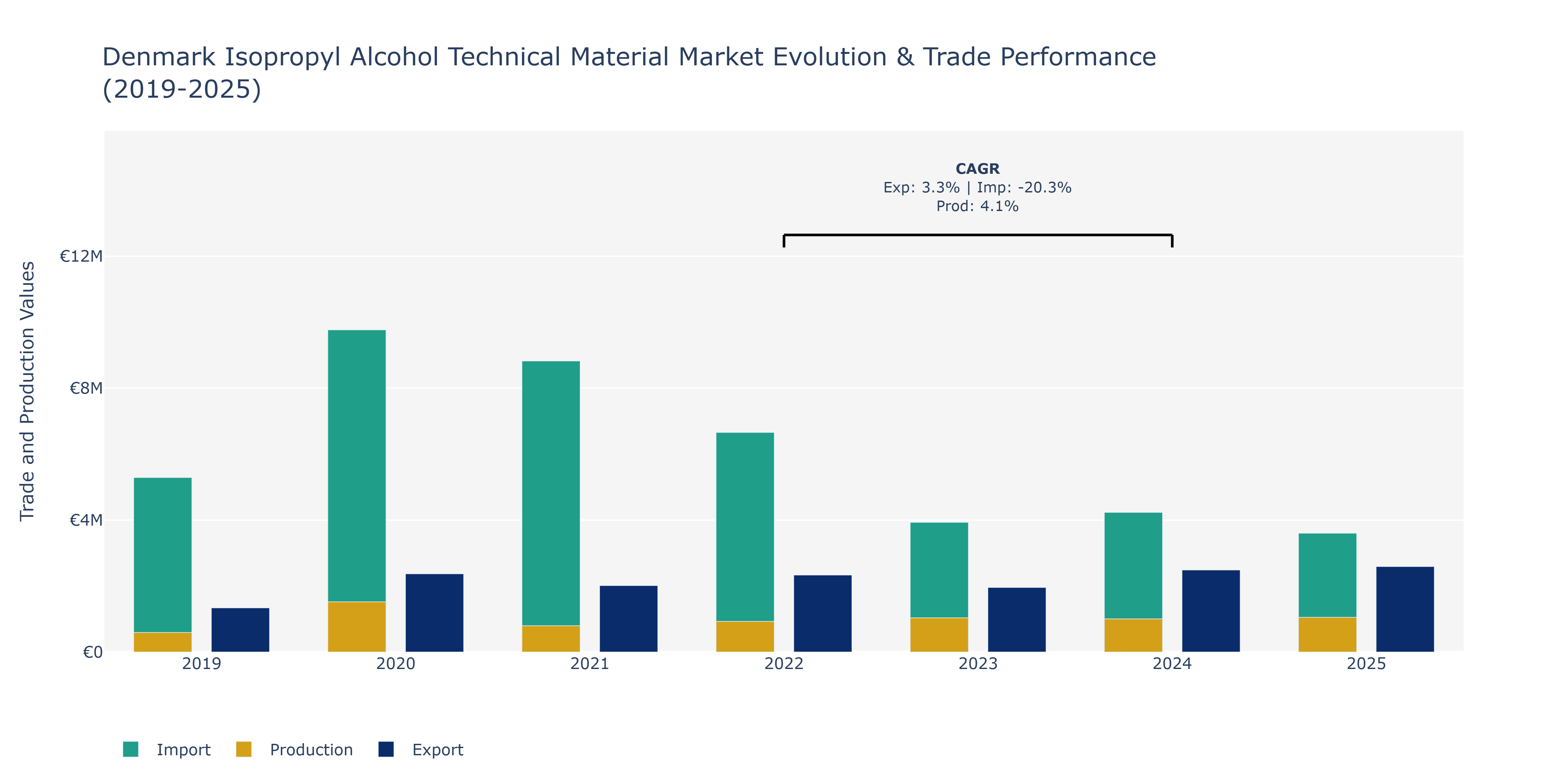 Denmark Isopropyl Alcohol Technical Material Market: Production & Trade Performance (2019-2025)