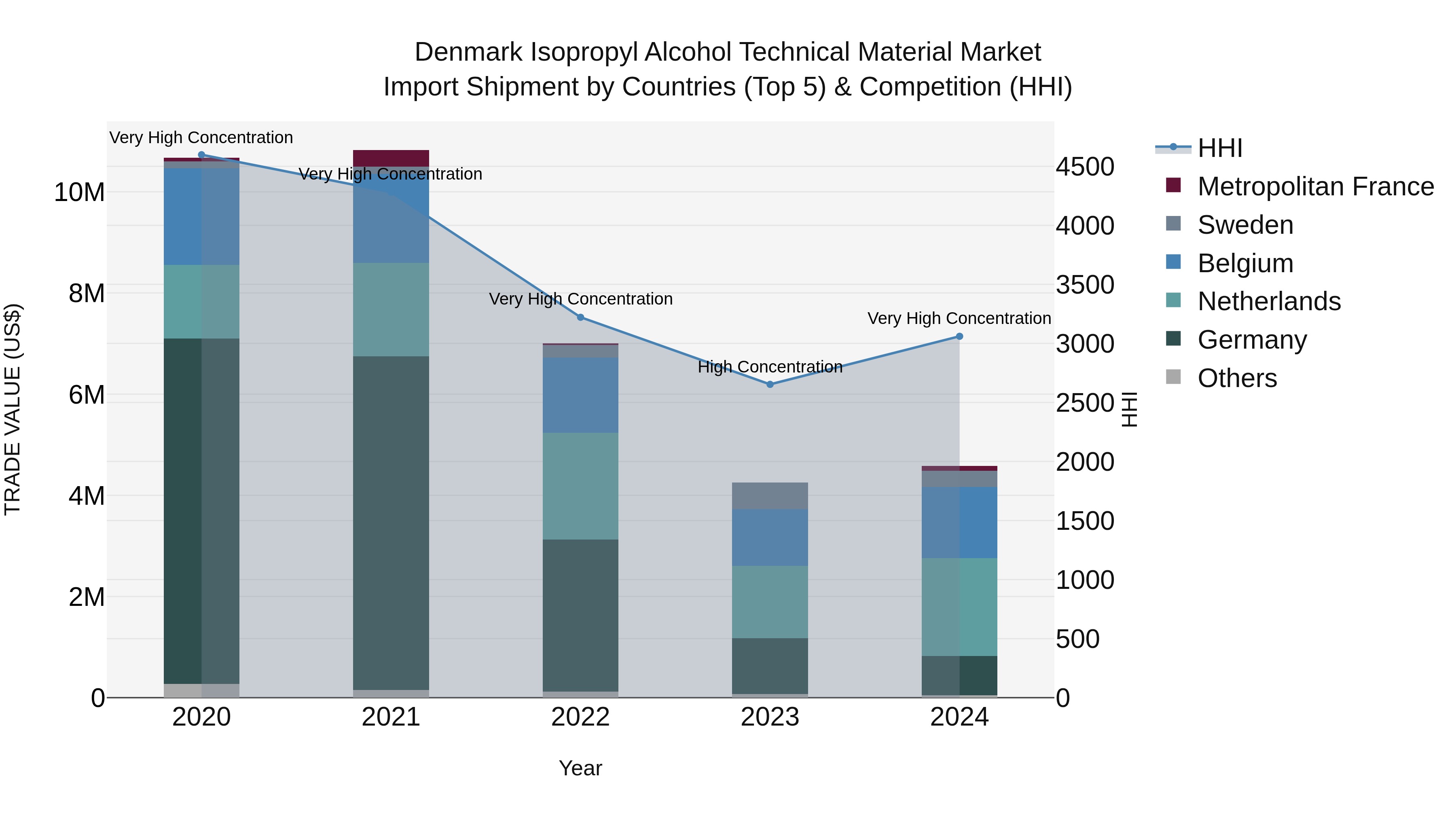 Denmark Isopropyl Alcohol Technical Material Market Top 5 Importing Countries and Market Competition (HHI) Analysis