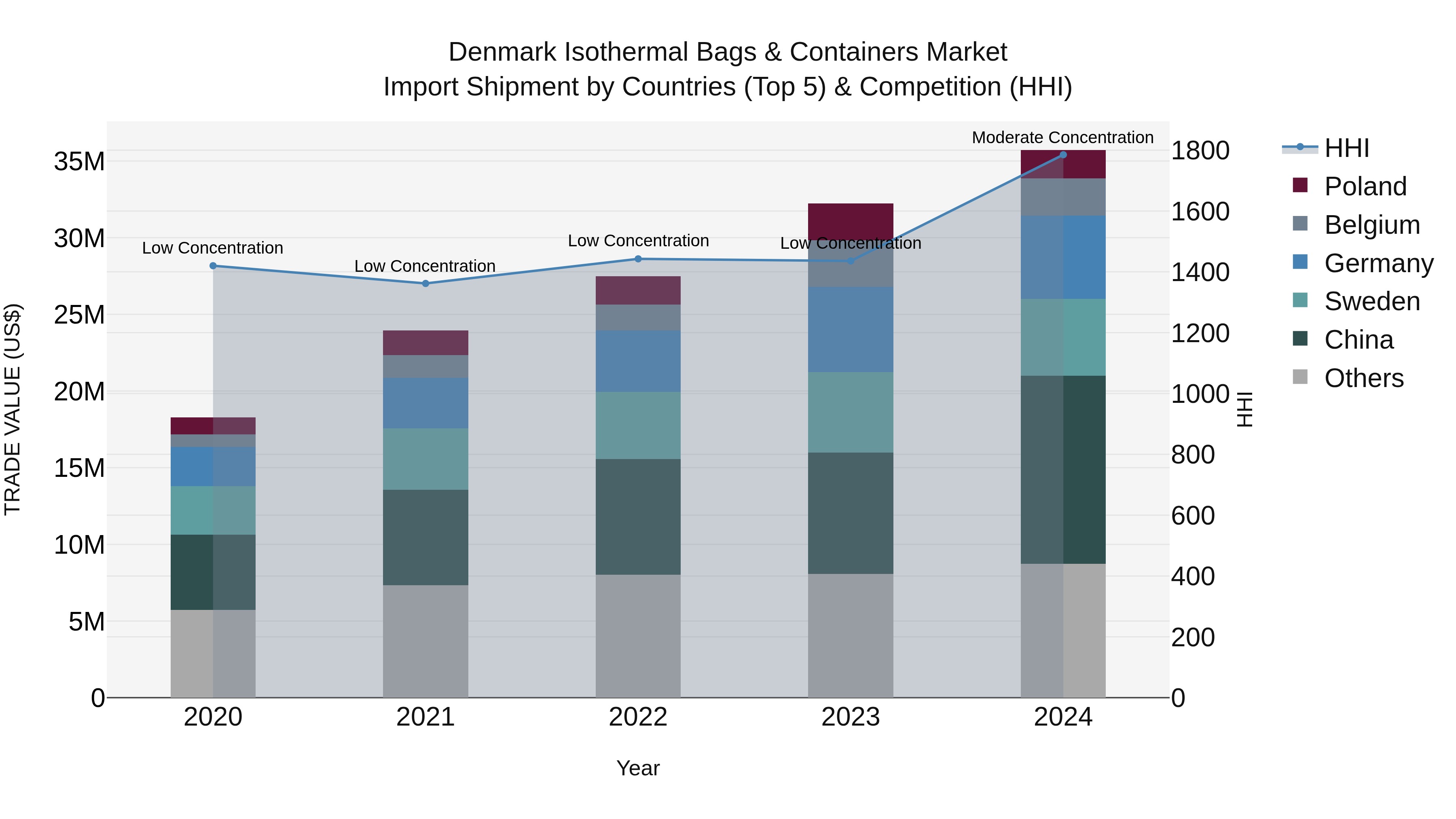 Denmark Isothermal Bags & Containers Market Top 5 Importing Countries and Market Competition (HHI) Analysis
