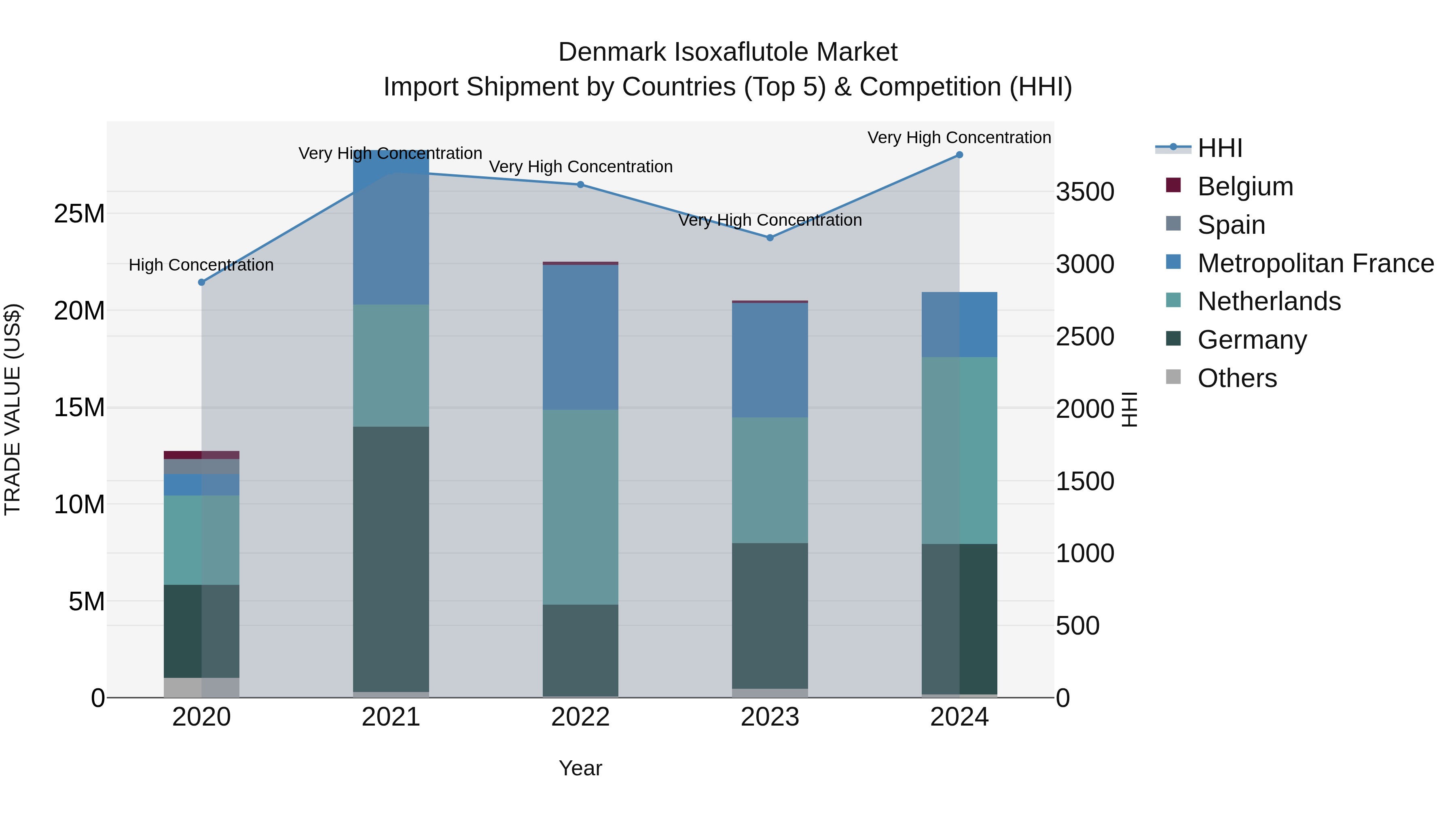 Denmark Isoxaflutole Market Top 5 Importing Countries and Market Competition (HHI) Analysis