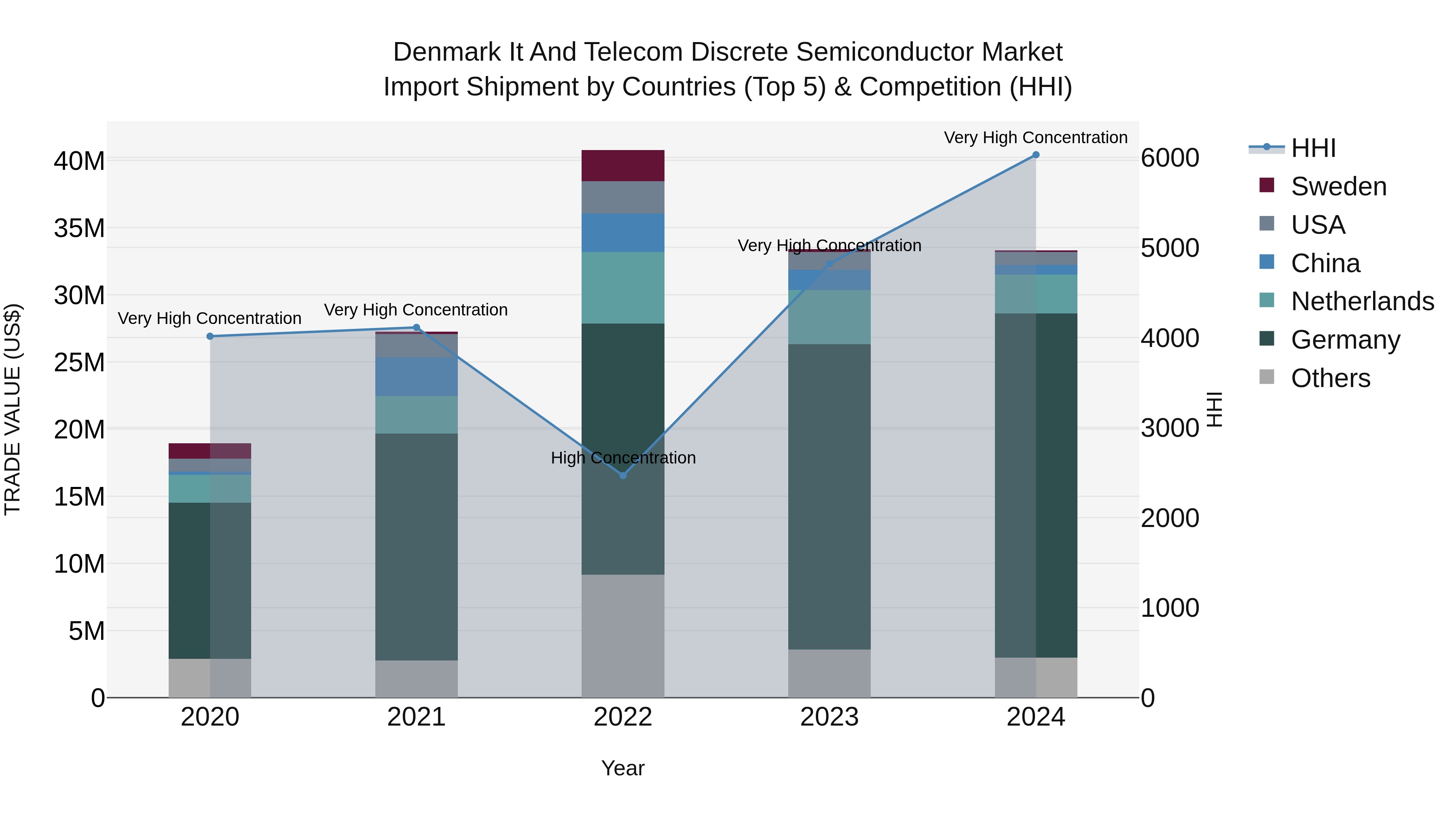 Denmark It and Telecom Discrete Semiconductor Market Top 5 Importing Countries and Market Competition (HHI) Analysis