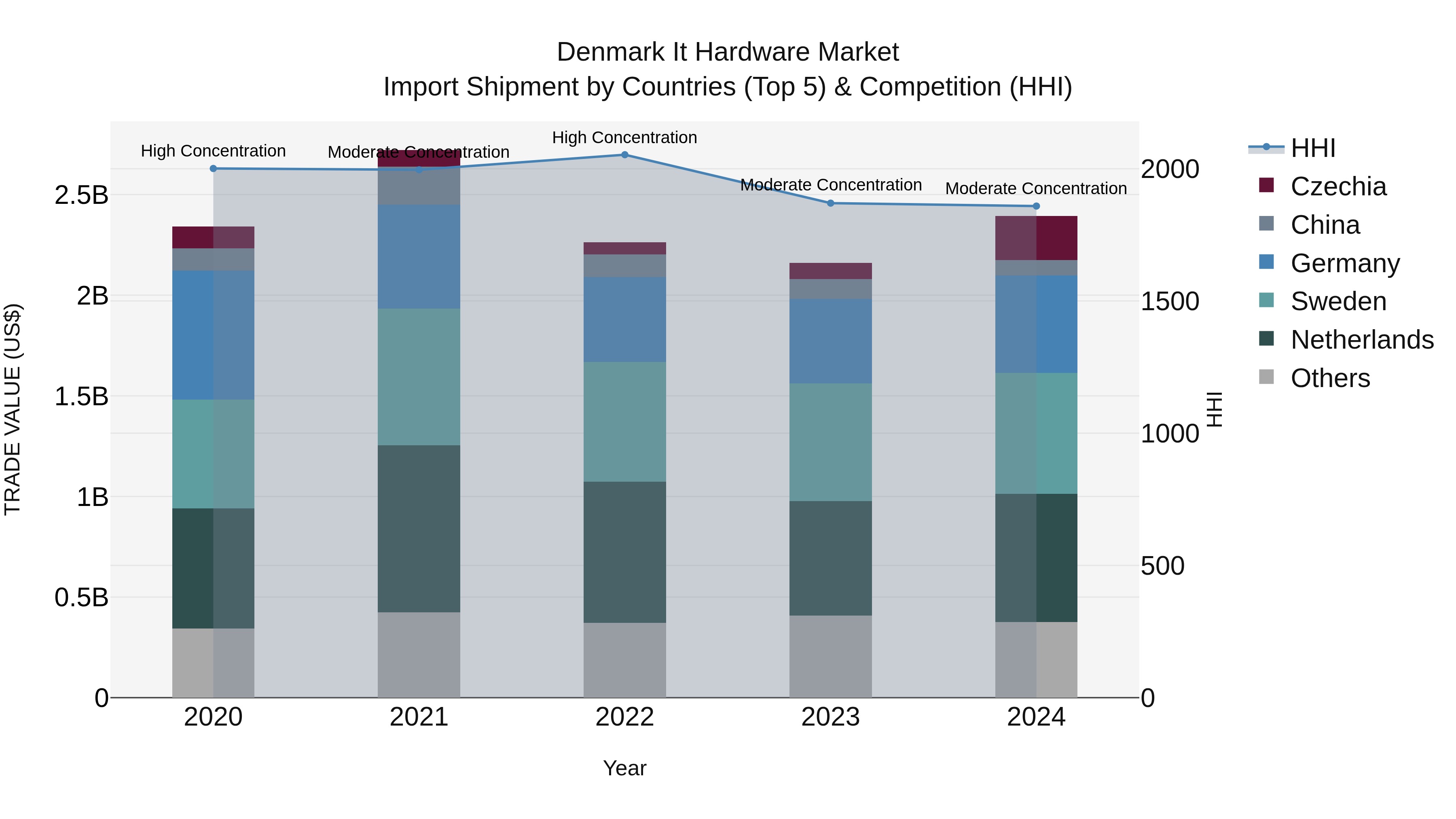 Denmark It Hardware Market Top 5 Importing Countries and Market Competition (HHI) Analysis