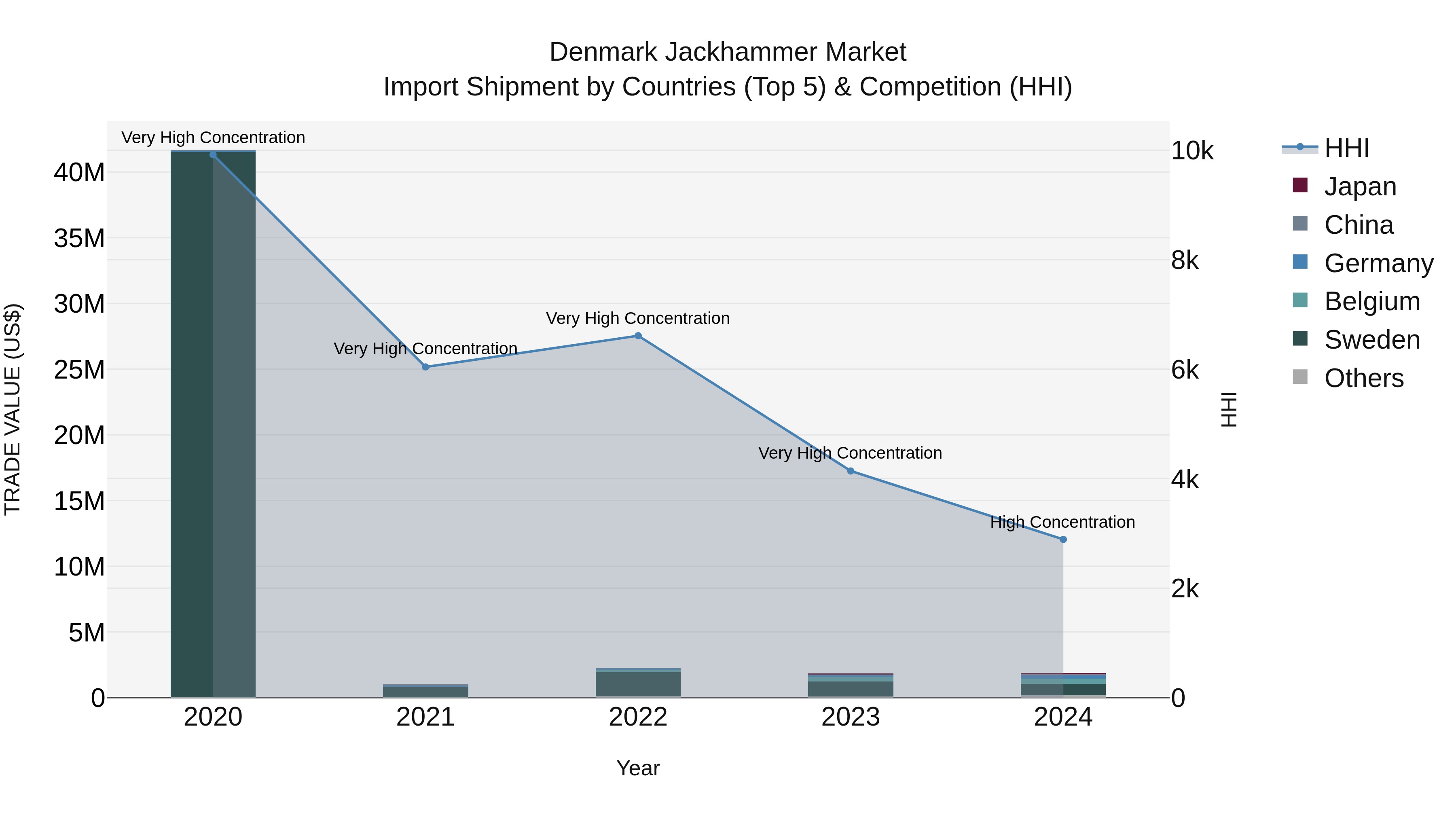 Denmark Jackhammer Market Top 5 Importing Countries and Market Competition (HHI) Analysis