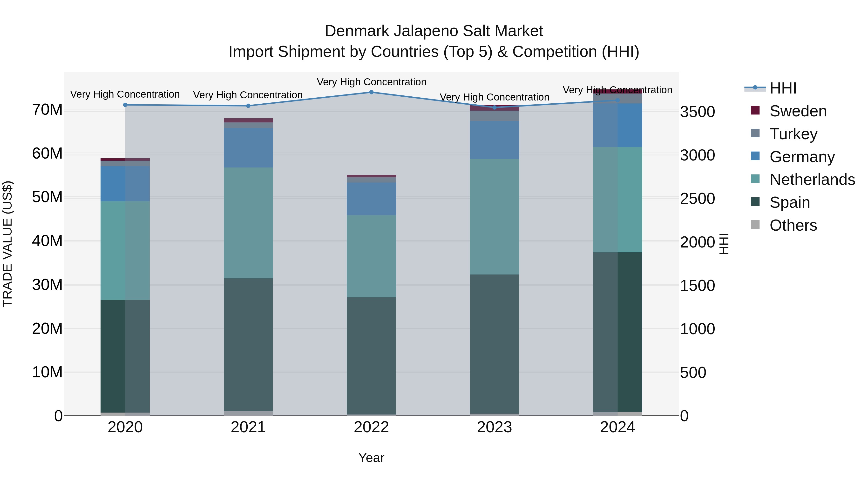 Denmark Jalapeno Salt Market Top 5 Importing Countries and Market Competition (HHI) Analysis