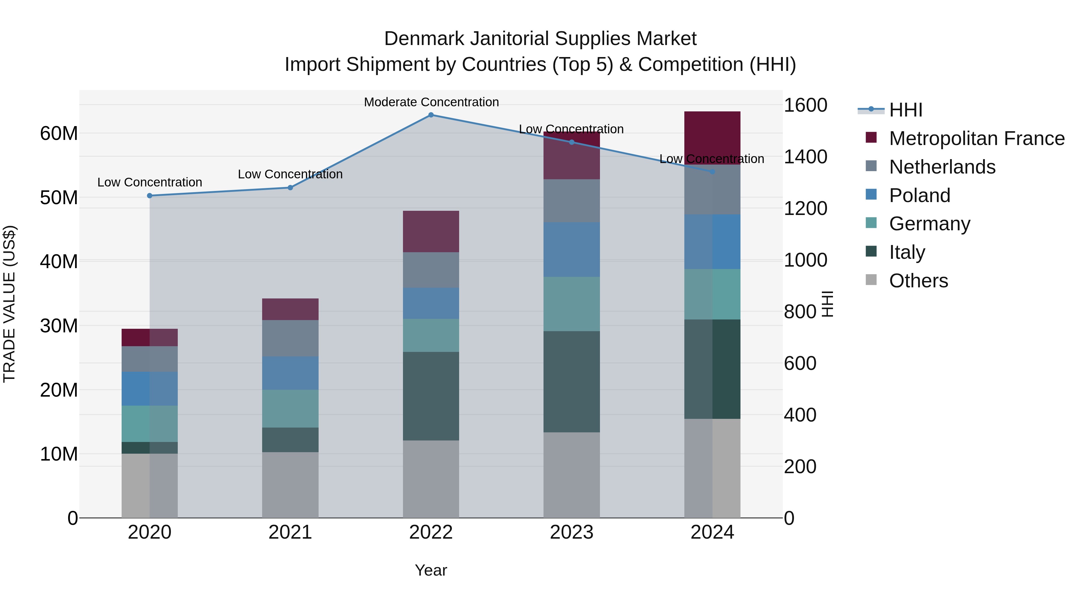 Denmark Janitorial Supplies Market Top 5 Importing Countries and Market Competition (HHI) Analysis