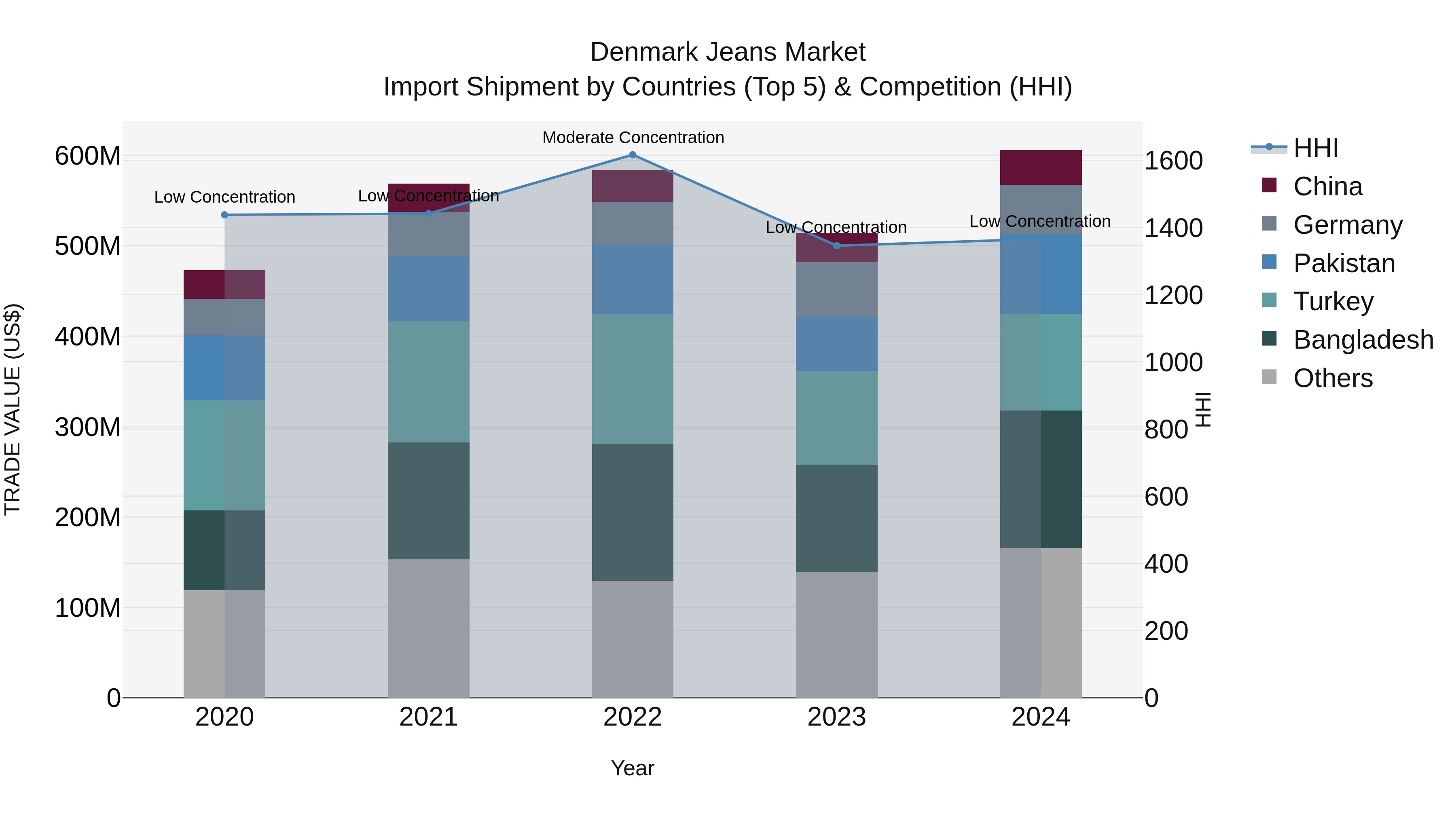 Denmark Jeans Market Top 5 Importing Countries and Market Competition (HHI) Analysis