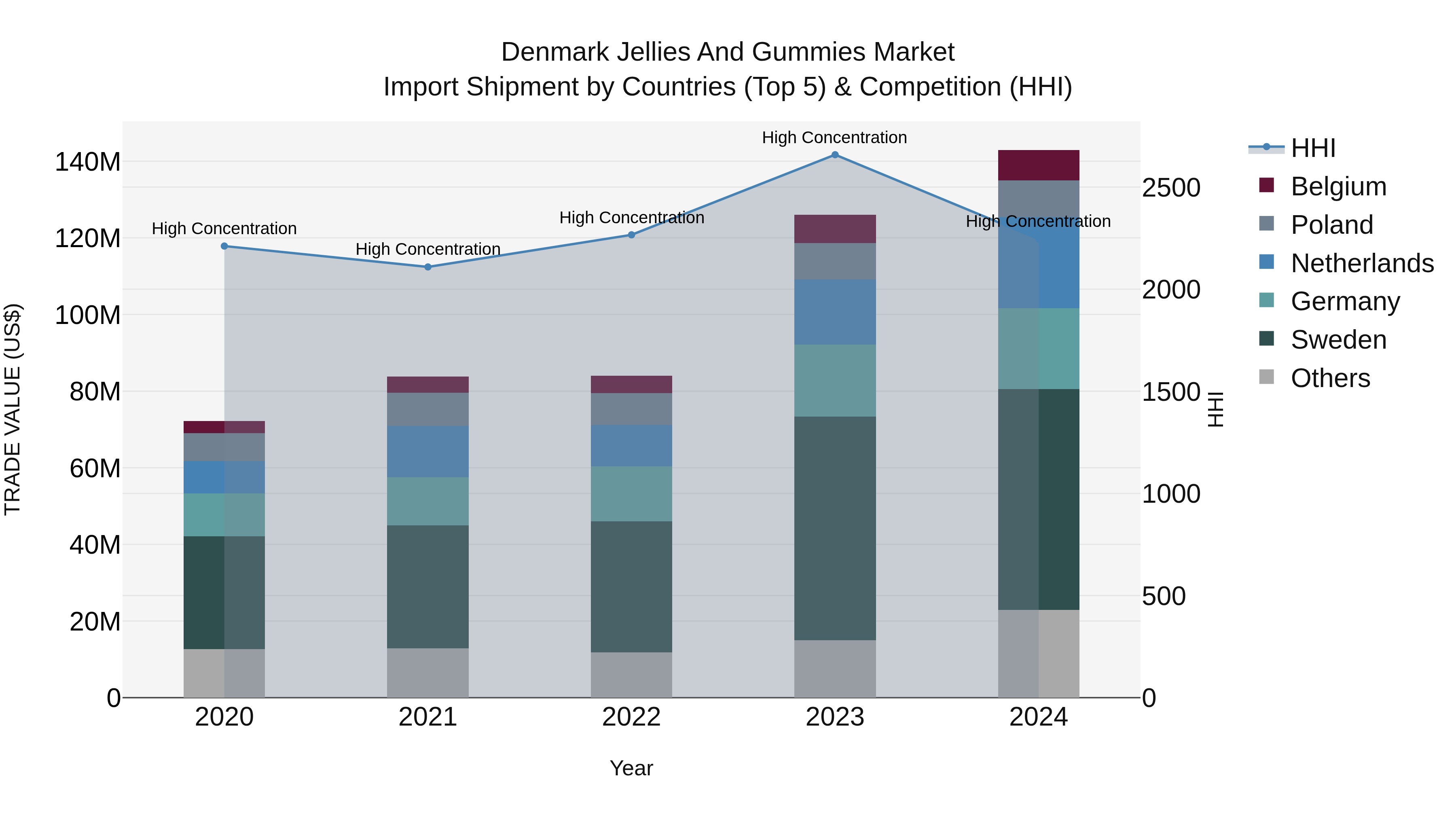 Denmark Jellies and Gummies Market Top 5 Importing Countries and Market Competition (HHI) Analysis