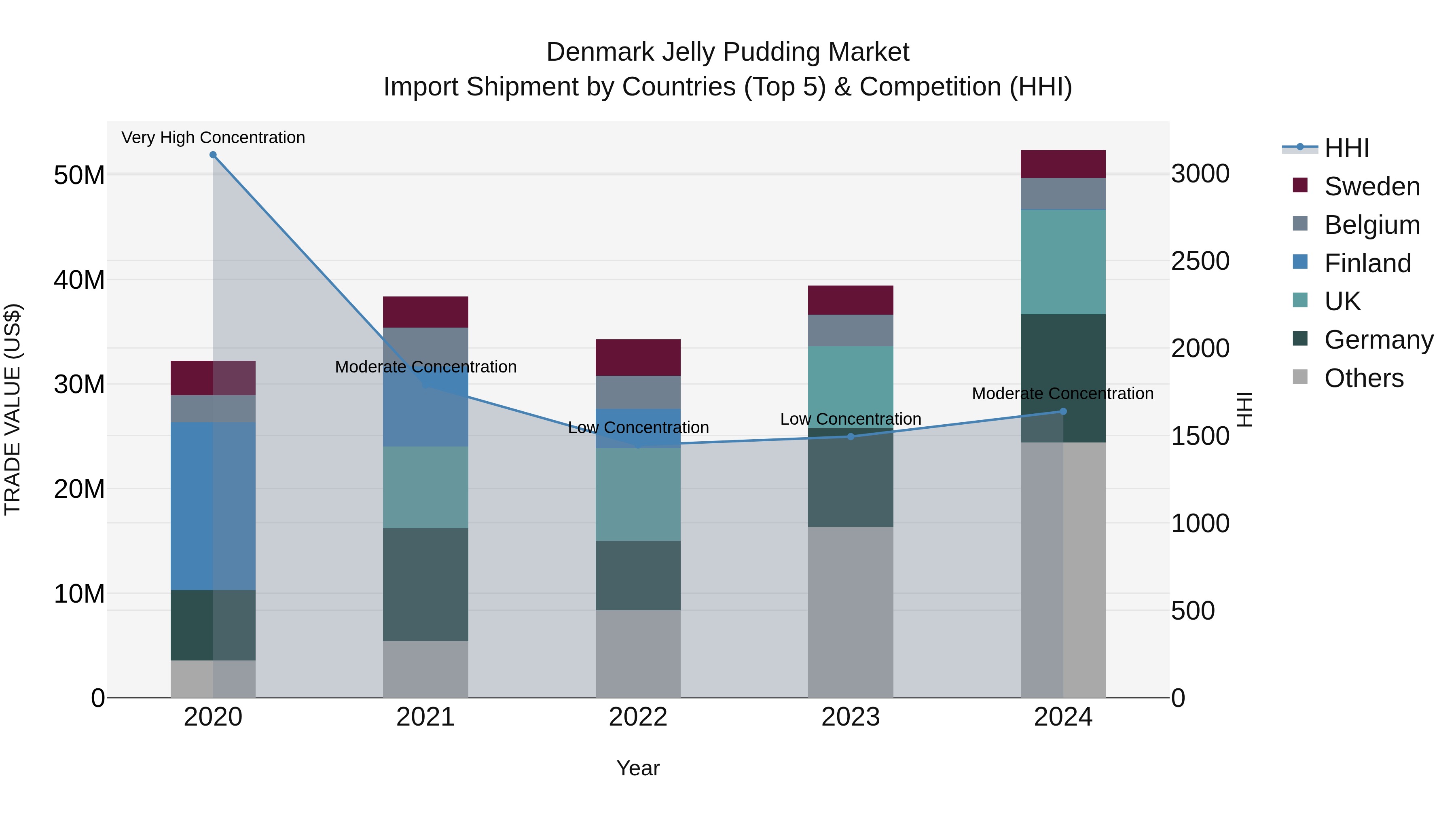 Denmark Jelly Pudding Market Top 5 Importing Countries and Market Competition (HHI) Analysis