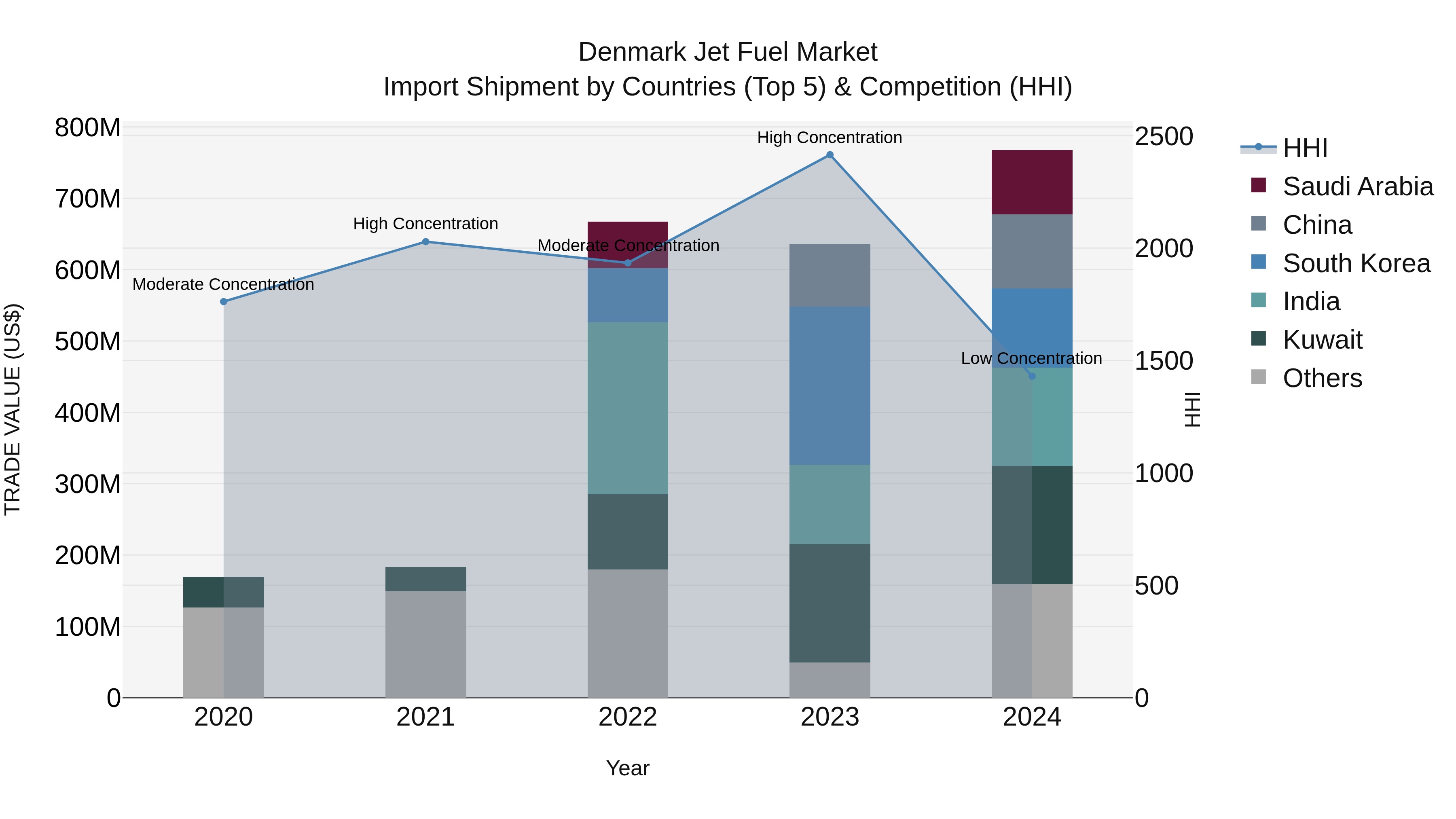 Denmark Jet Fuel Market Top 5 Importing Countries and Market Competition (HHI) Analysis