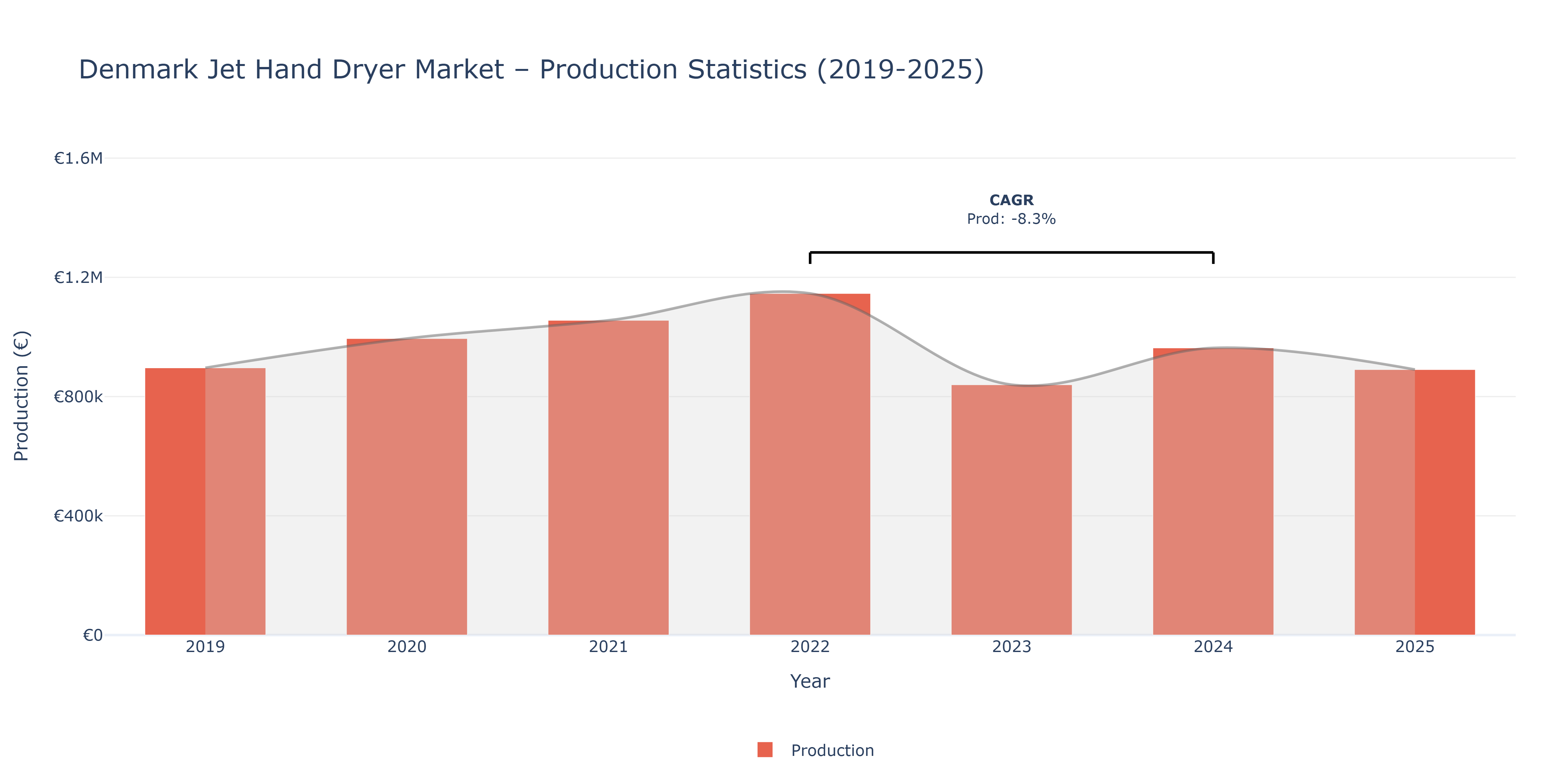 Denmark Jet Hand Dryer  - Market Production Statistics (2019-2025)