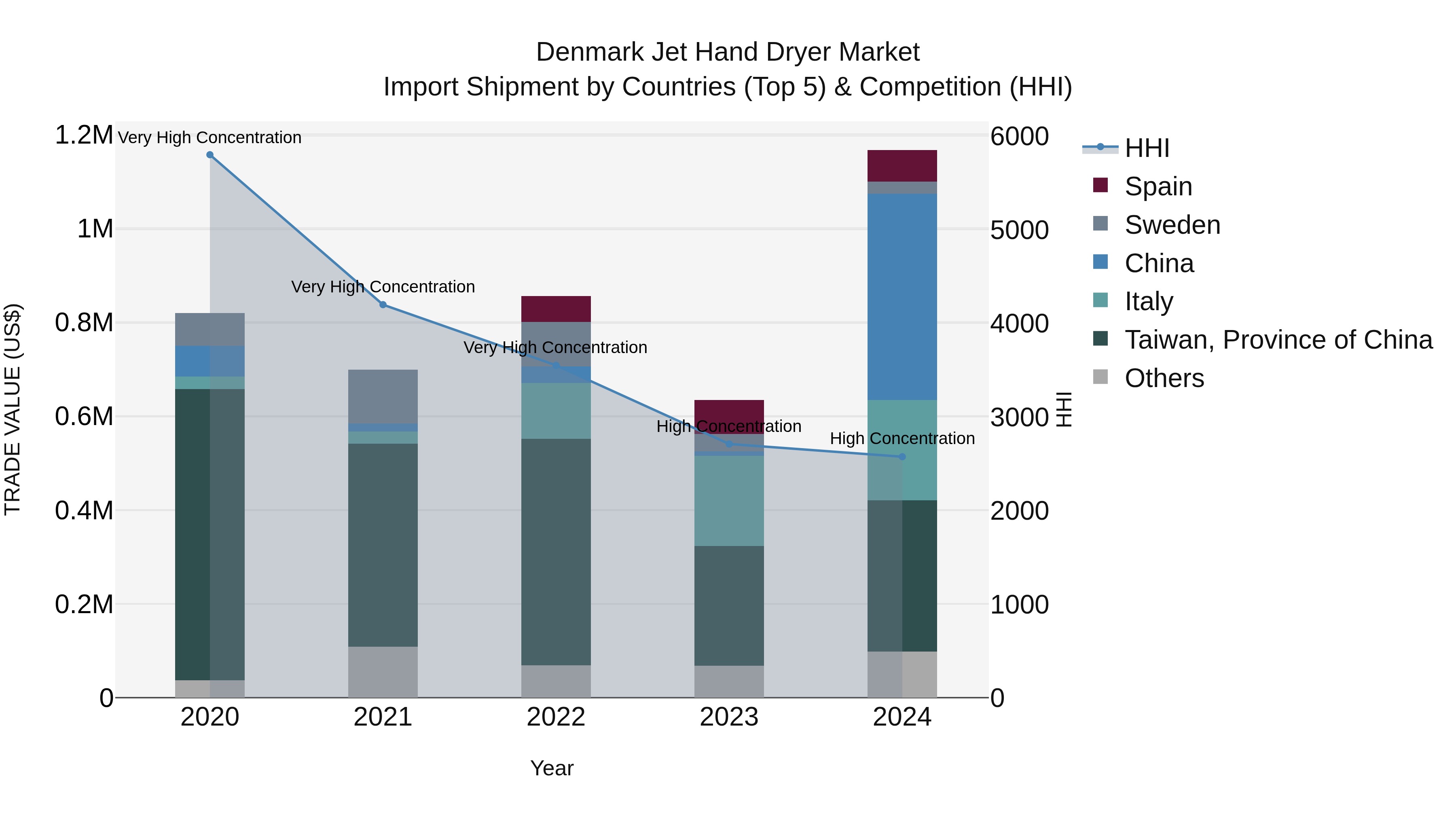 Denmark Jet Hand Dryer Market Top 5 Importing Countries and Market Competition (HHI) Analysis