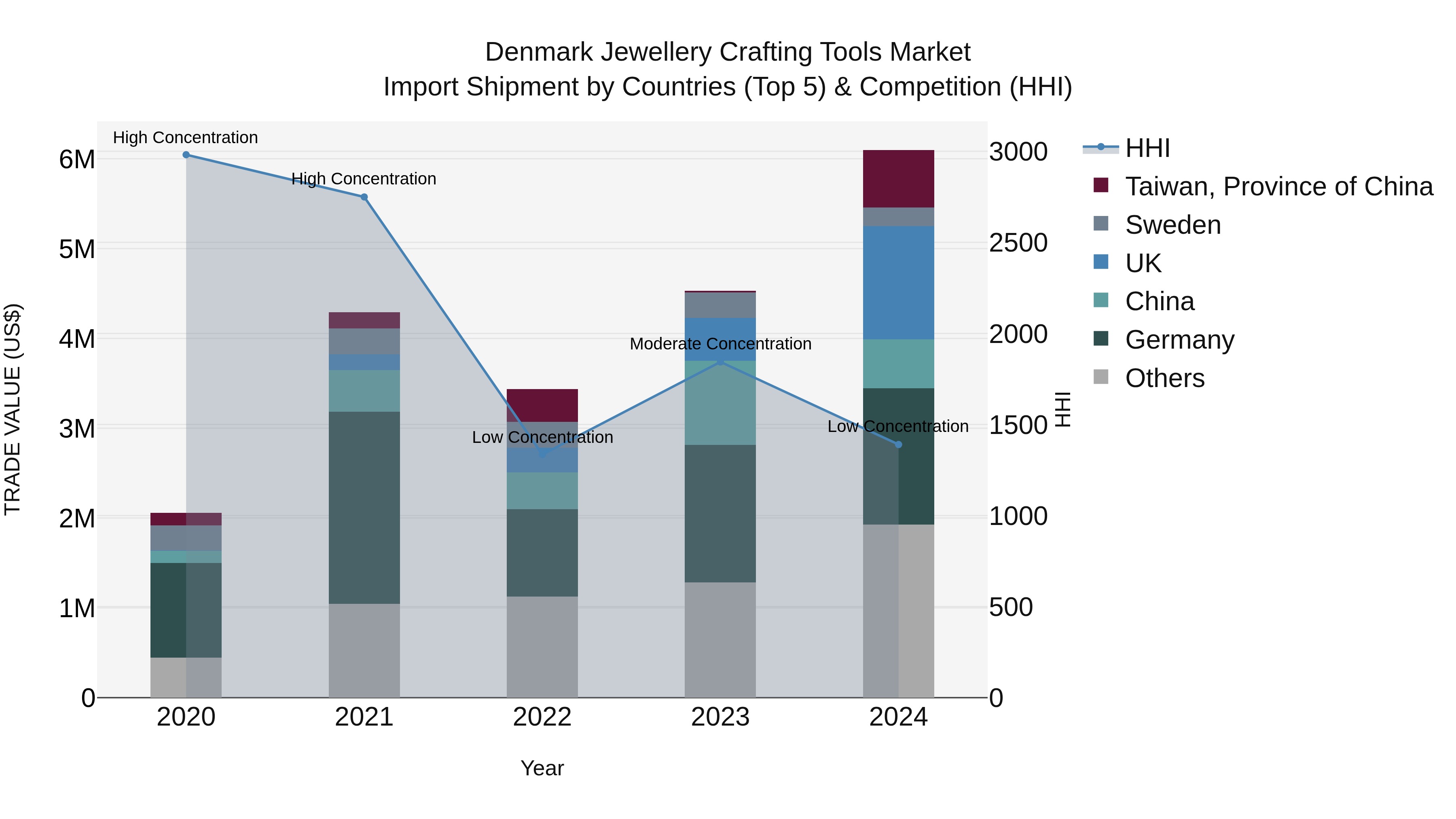 Denmark Jewellery Crafting Tools Market Top 5 Importing Countries and Market Competition (HHI) Analysis