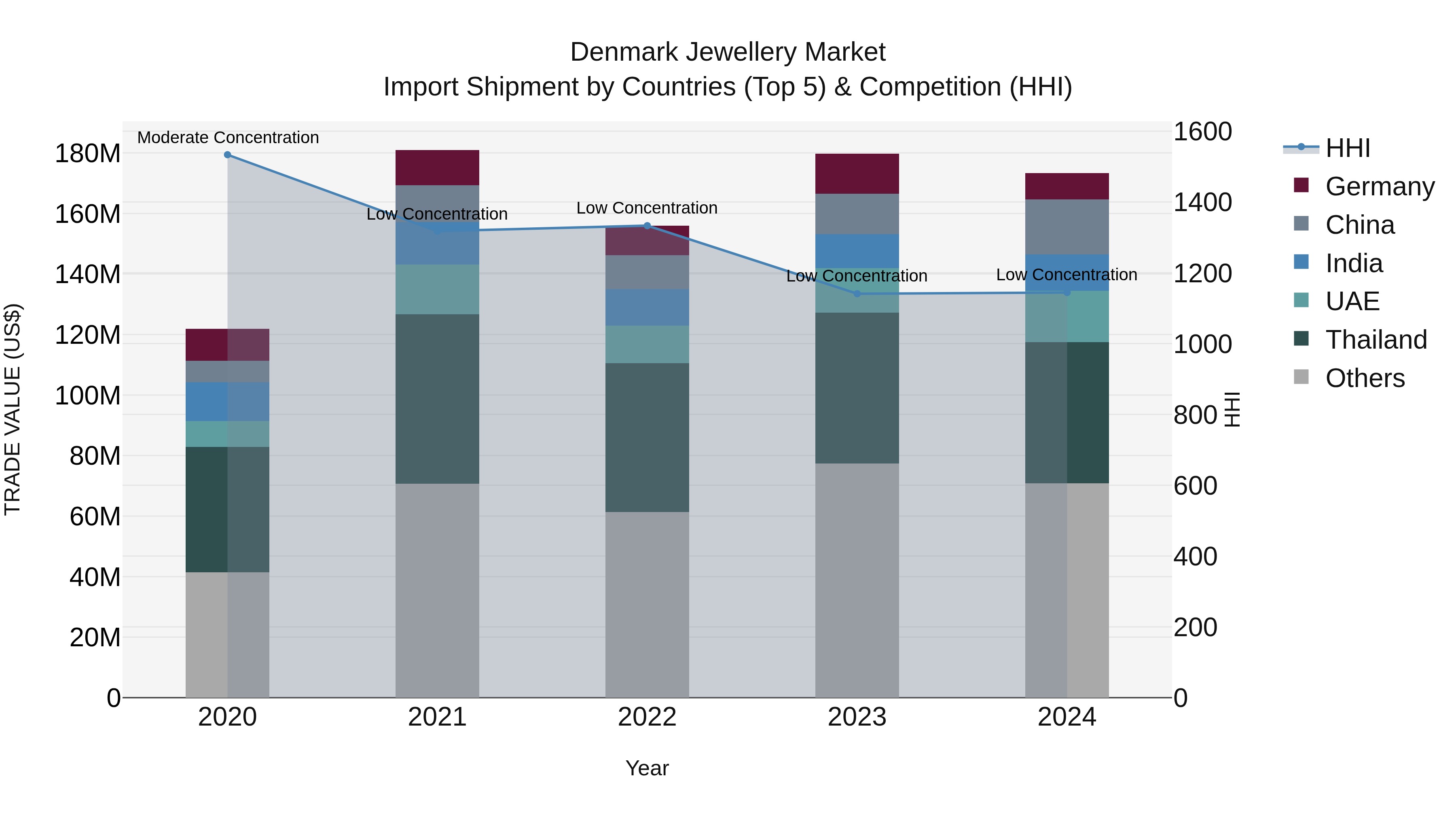 Denmark Jewellery Market Top 5 Importing Countries and Market Competition (HHI) Analysis