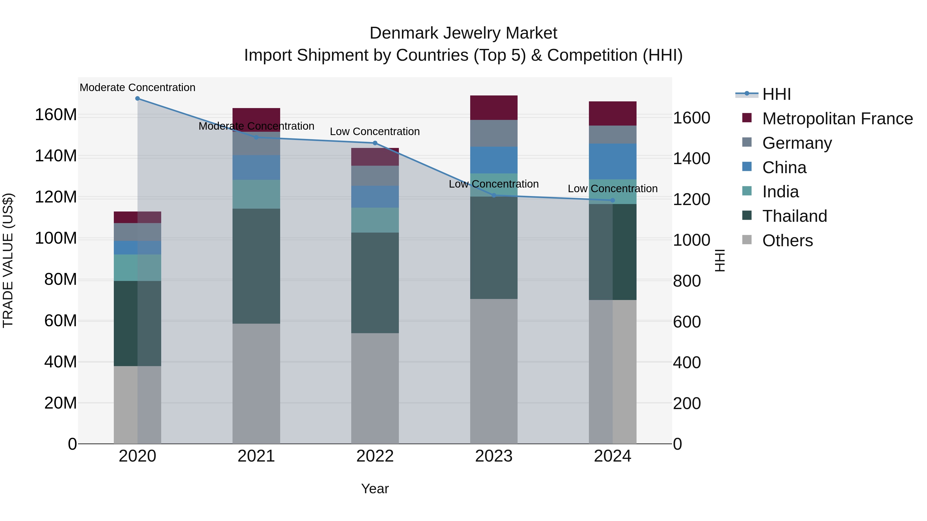 Denmark Jewelry Market Top 5 Importing Countries and Market Competition (HHI) Analysis