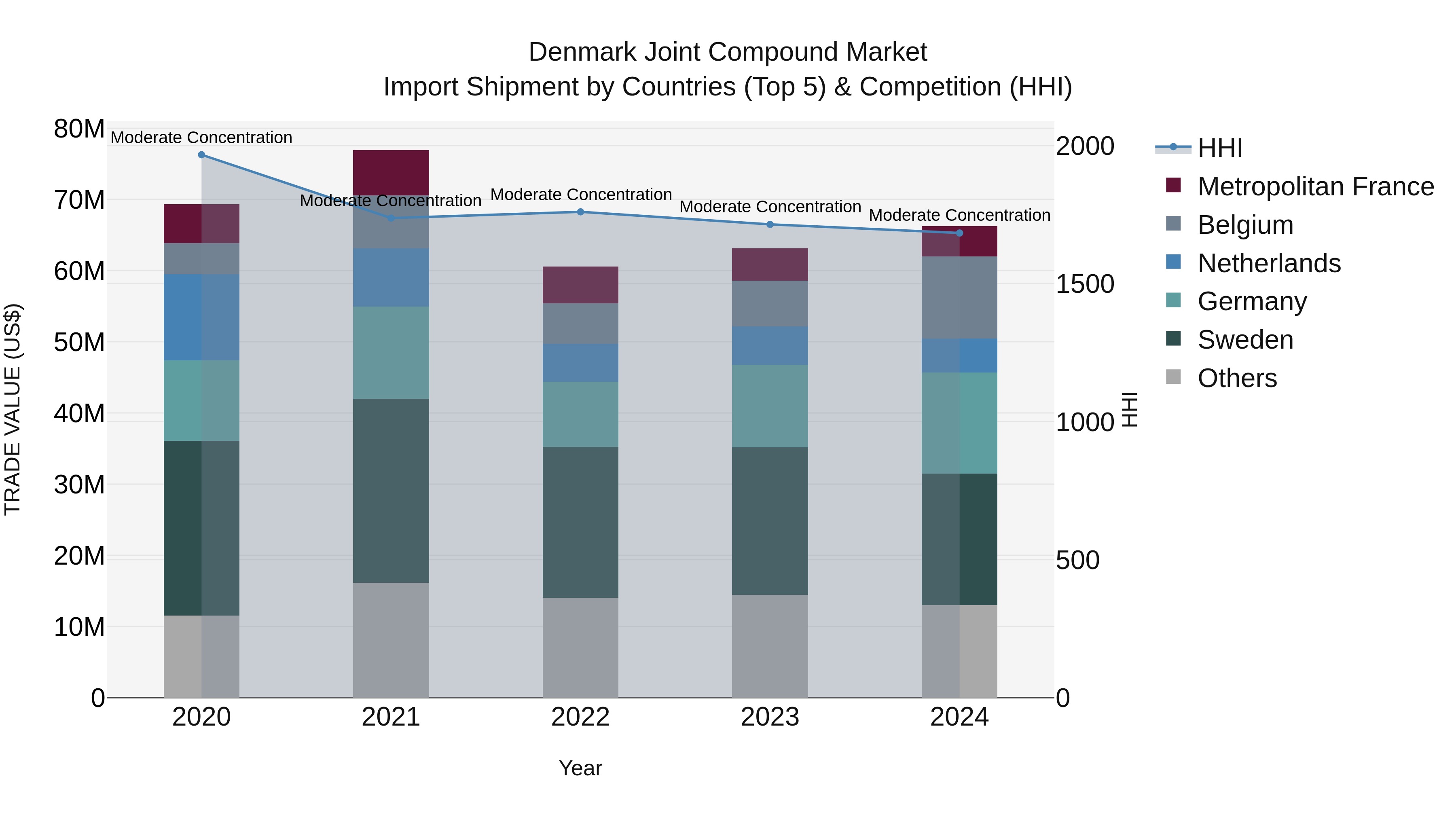 Denmark Joint Compound Market Top 5 Importing Countries and Market Competition (HHI) Analysis