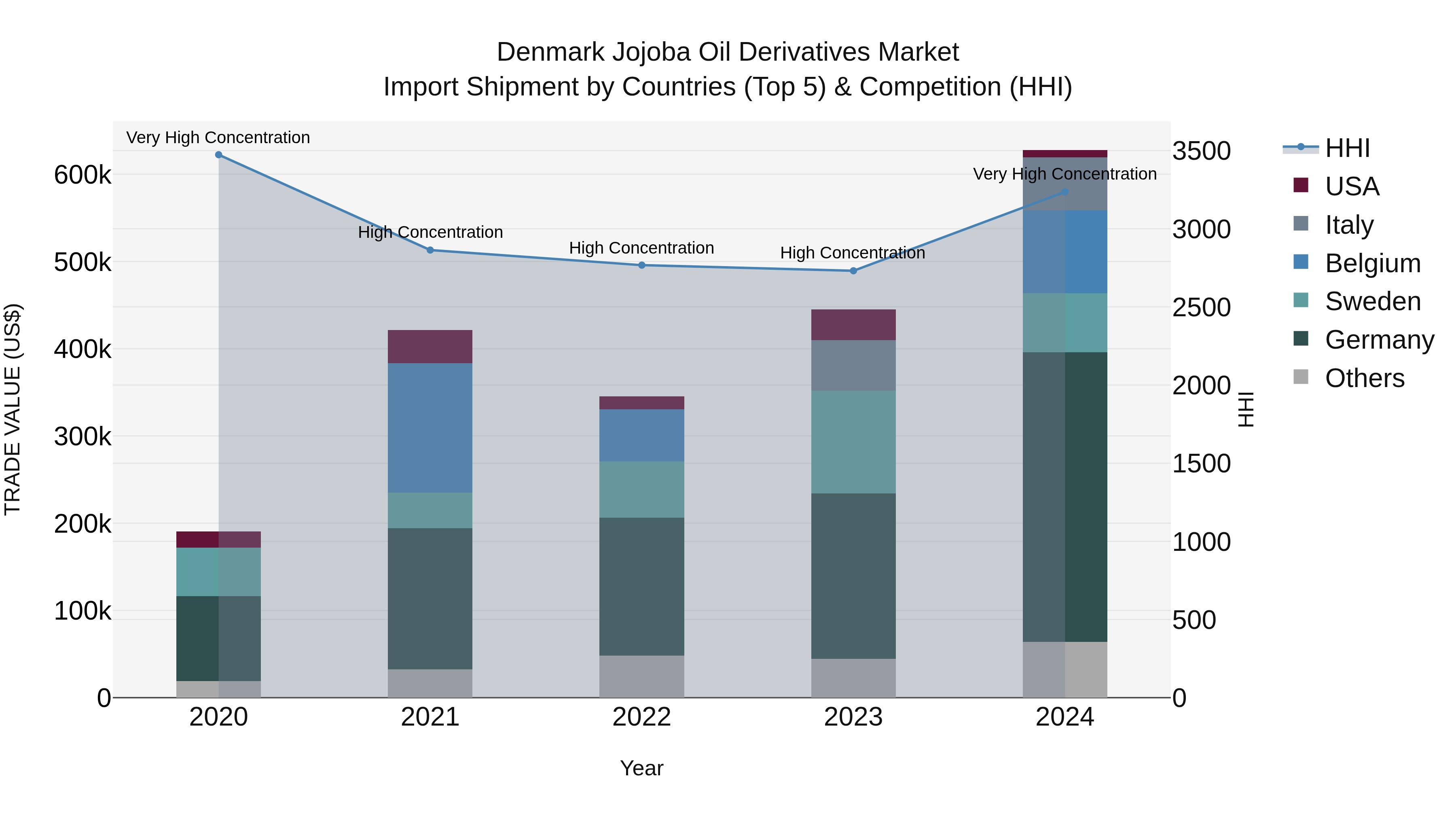 Denmark Jojoba Oil Derivatives Market Top 5 Importing Countries and Market Competition (HHI) Analysis