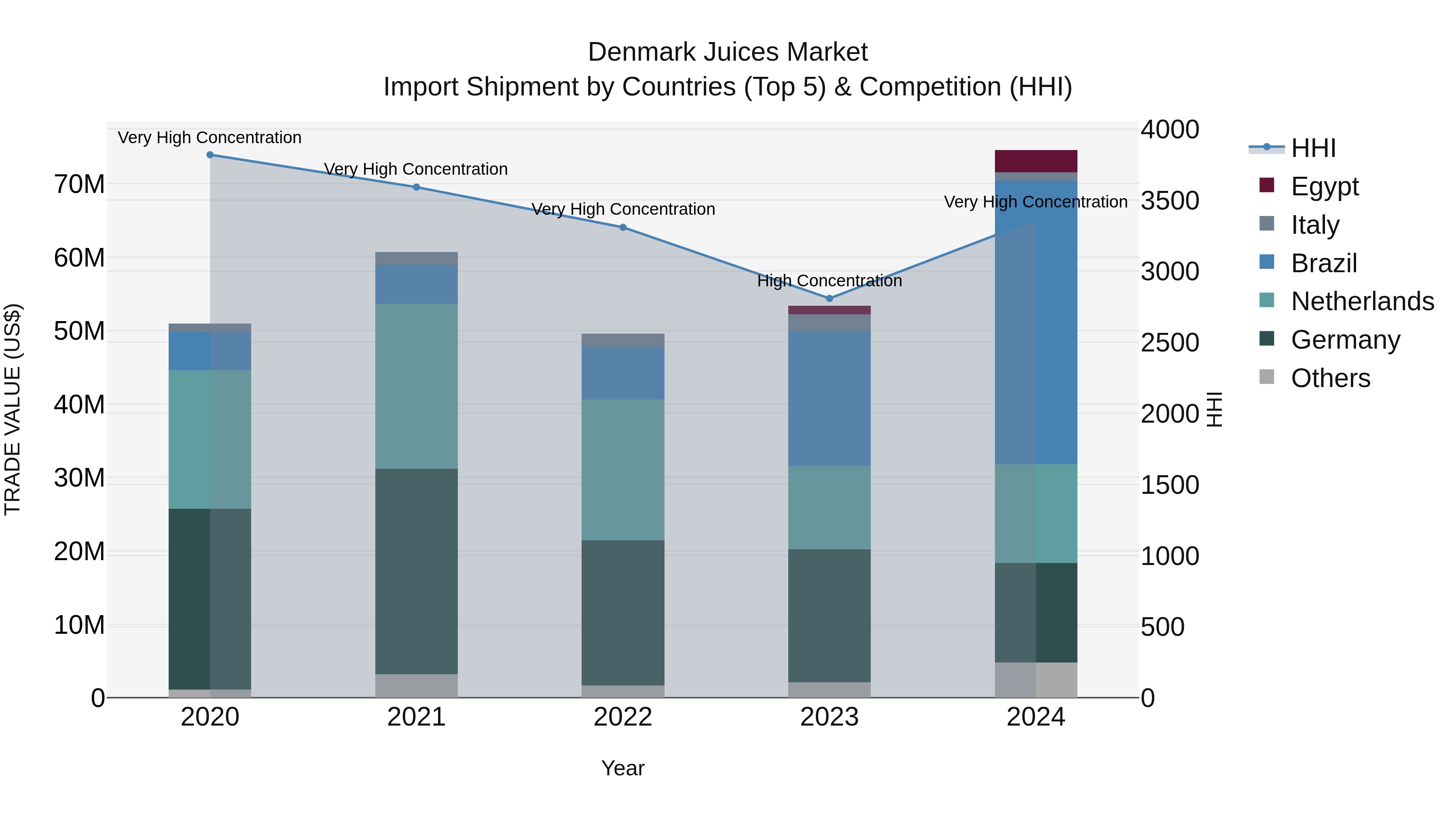 Denmark Juices Market Top 5 Importing Countries and Market Competition (HHI) Analysis