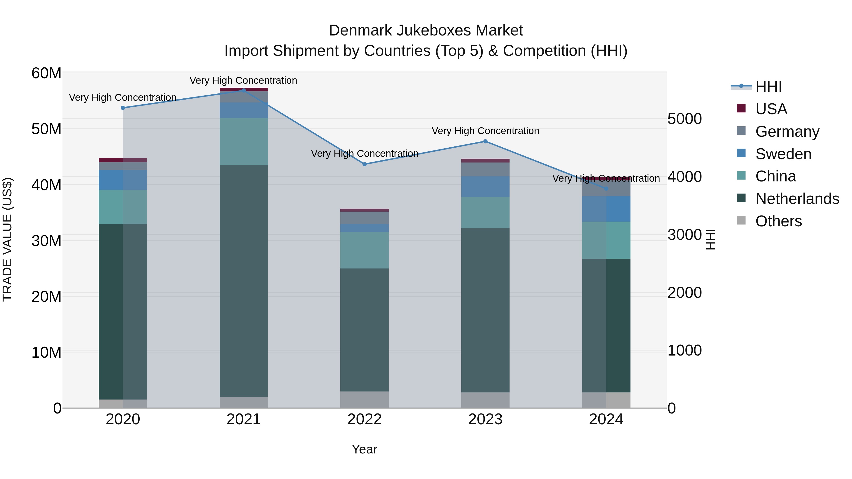 Denmark Jukeboxes Market Top 5 Importing Countries and Market Competition (HHI) Analysis