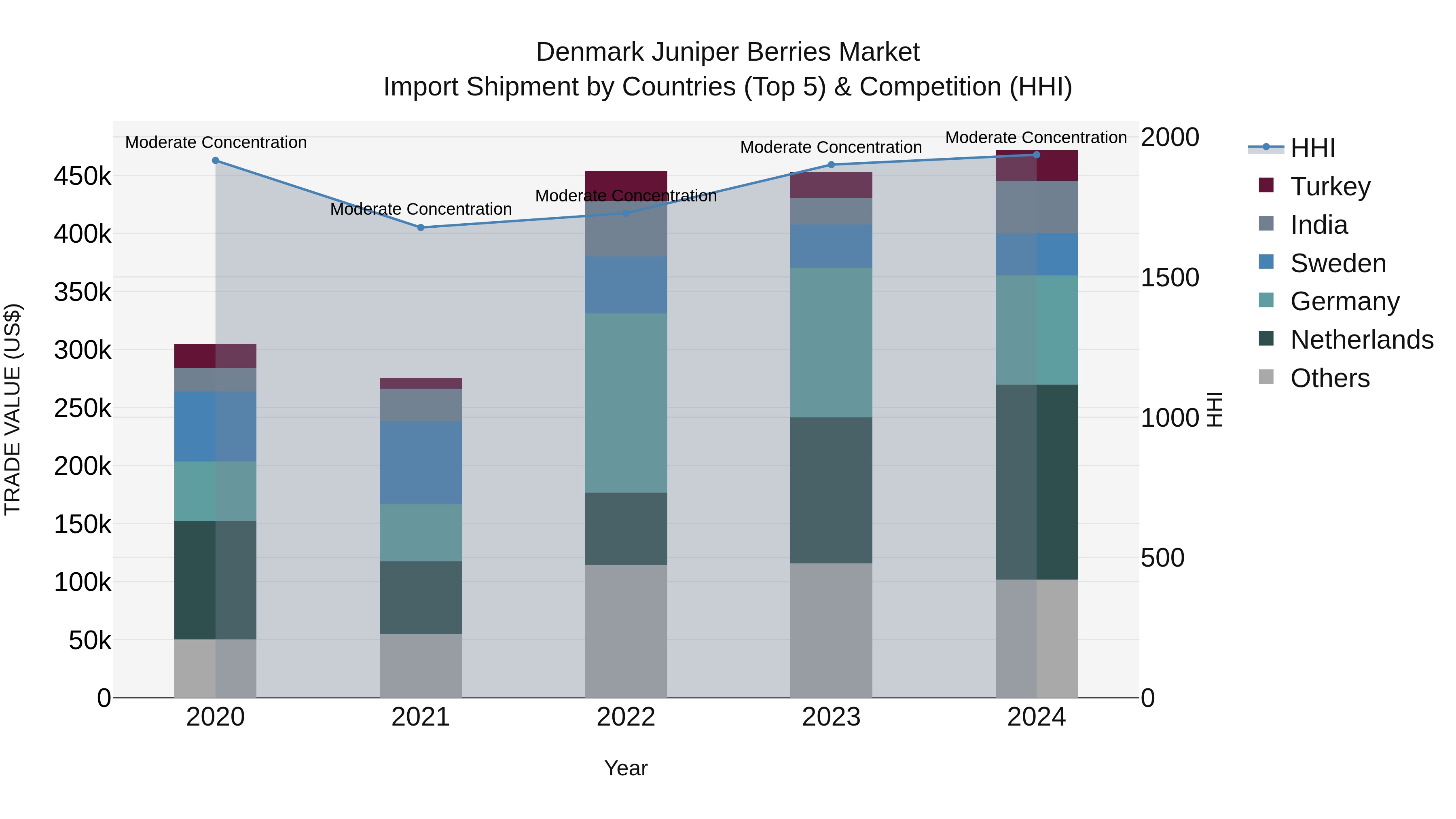 Denmark Juniper Berries Market Top 5 Importing Countries and Market Competition (HHI) Analysis