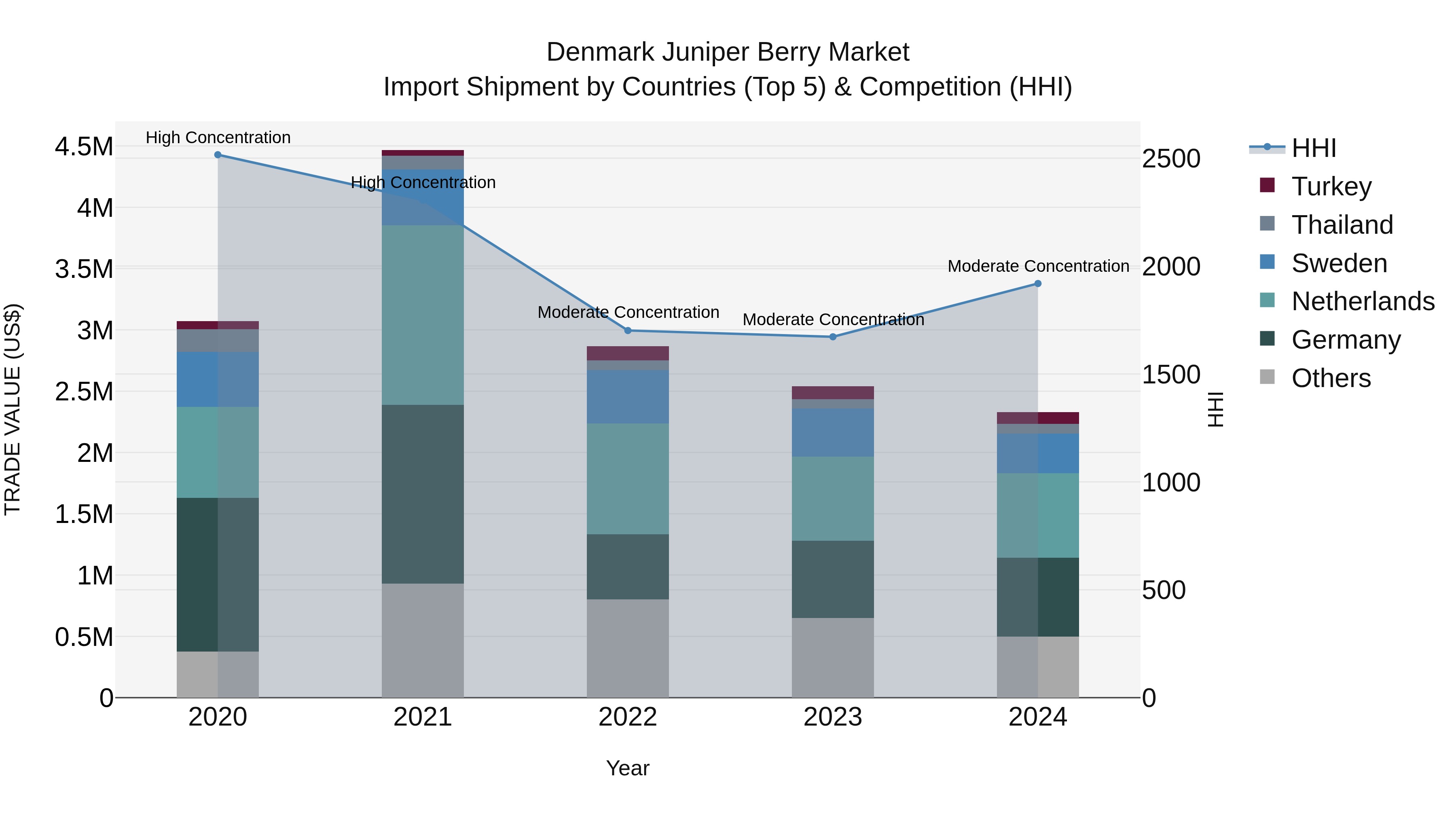 Denmark Juniper Berry Market Top 5 Importing Countries and Market Competition (HHI) Analysis