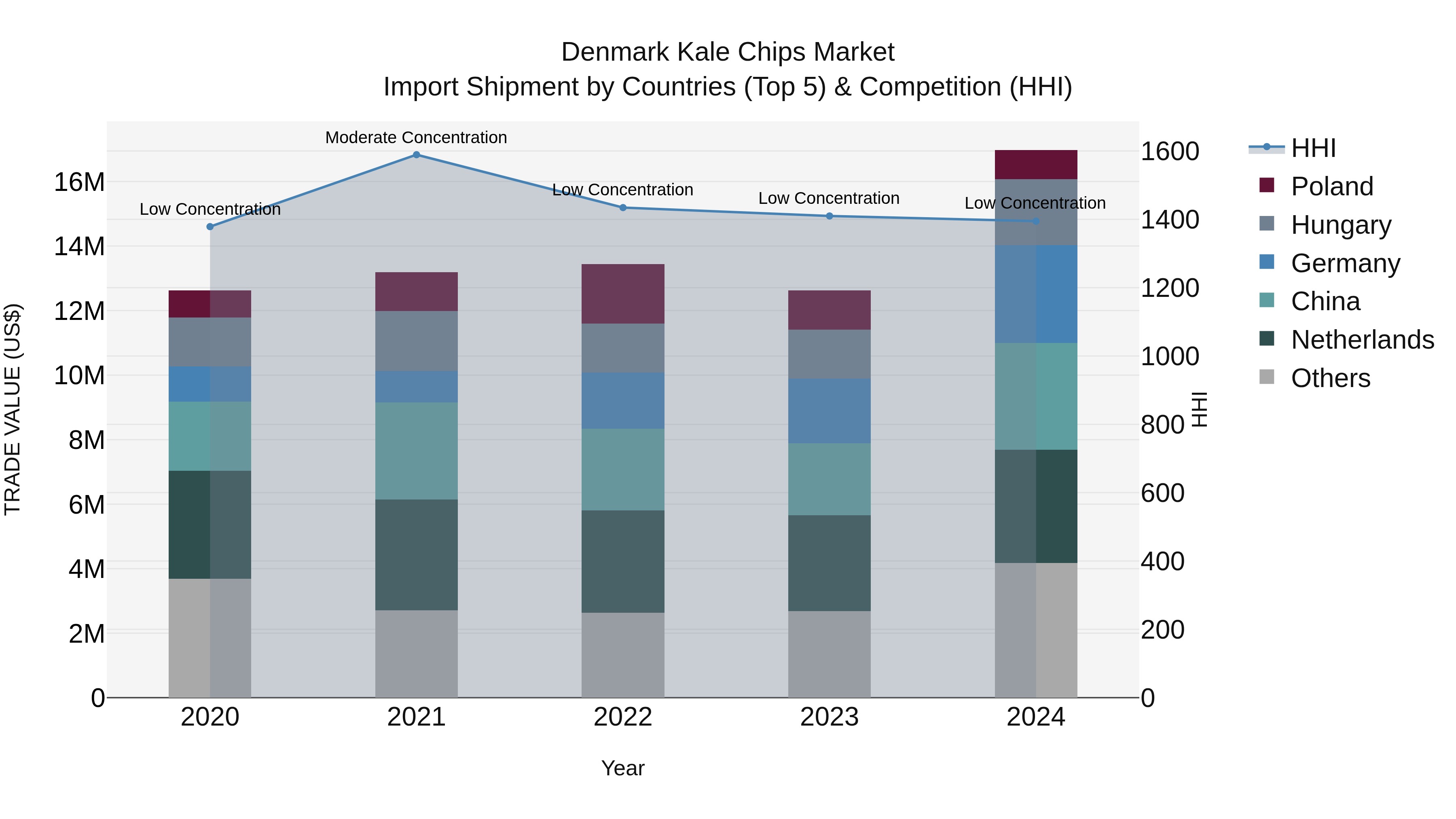 Denmark Kale Chips Market Top 5 Importing Countries and Market Competition (HHI) Analysis