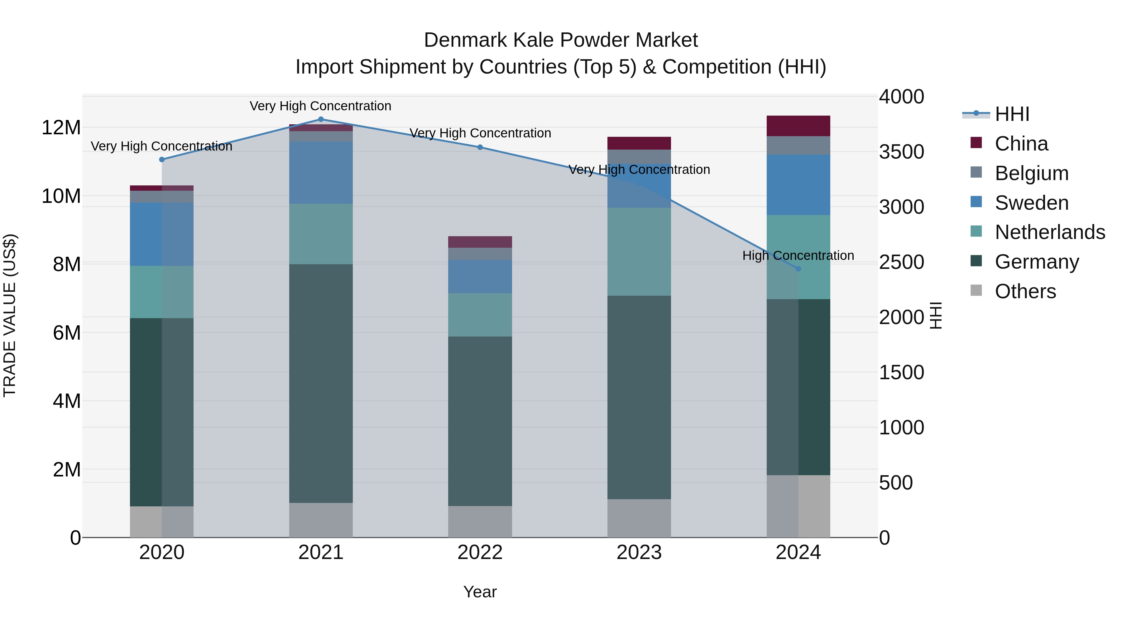 Denmark Kale Powder Market Top 5 Importing Countries and Market Competition (HHI) Analysis