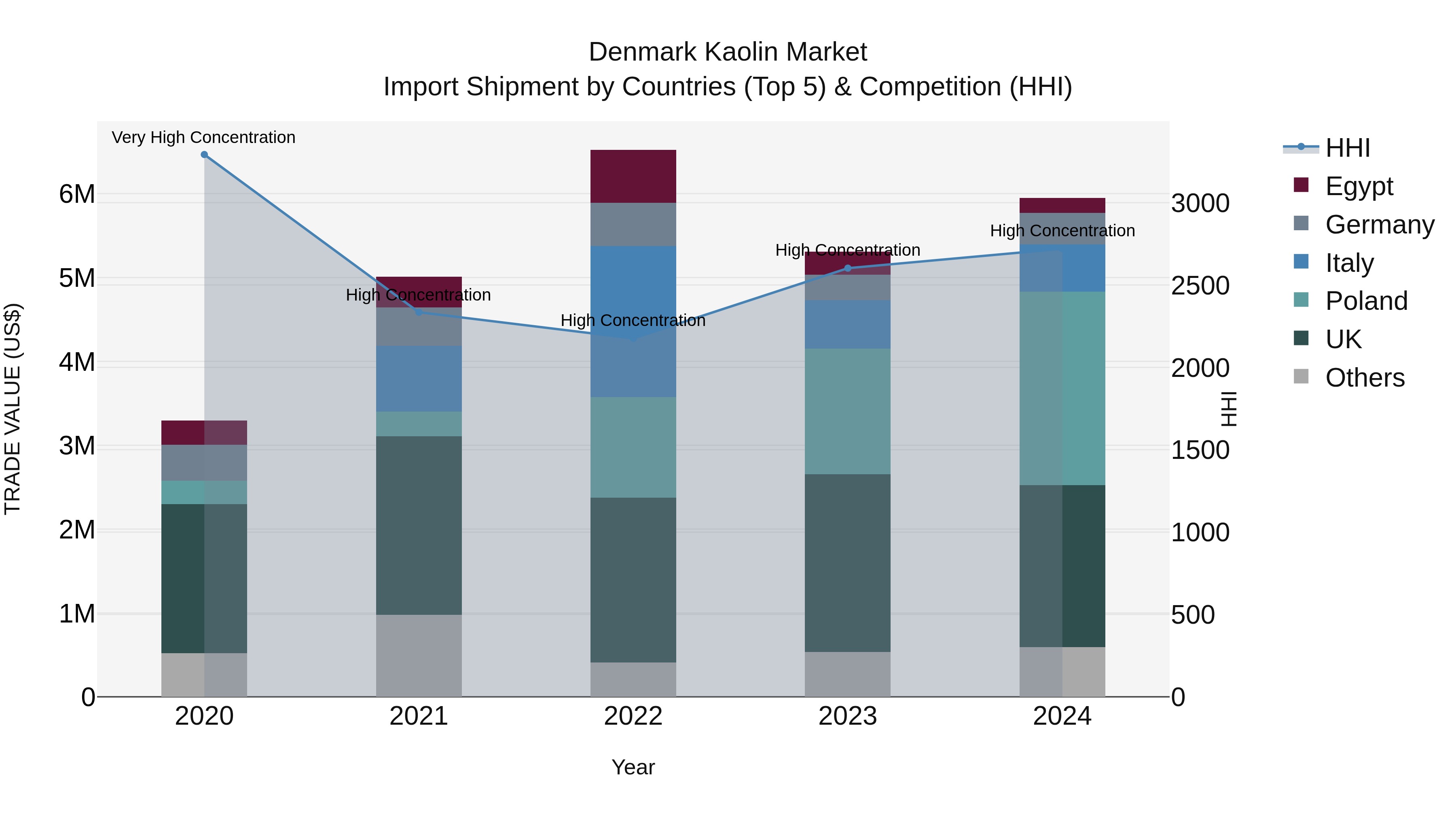 Denmark Kaolin Market Top 5 Importing Countries and Market Competition (HHI) Analysis