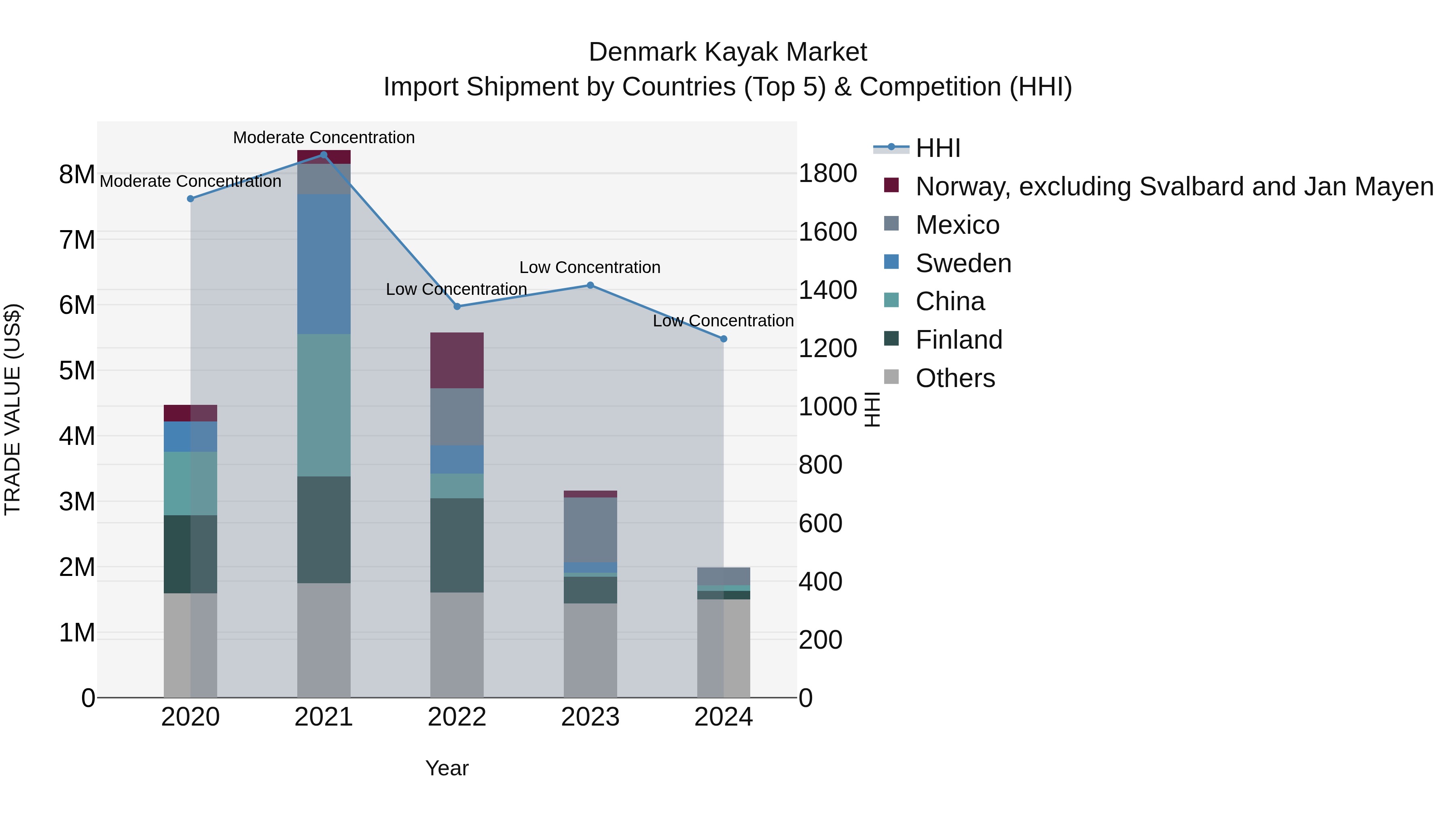 Denmark Kayak Market Top 5 Importing Countries and Market Competition (HHI) Analysis