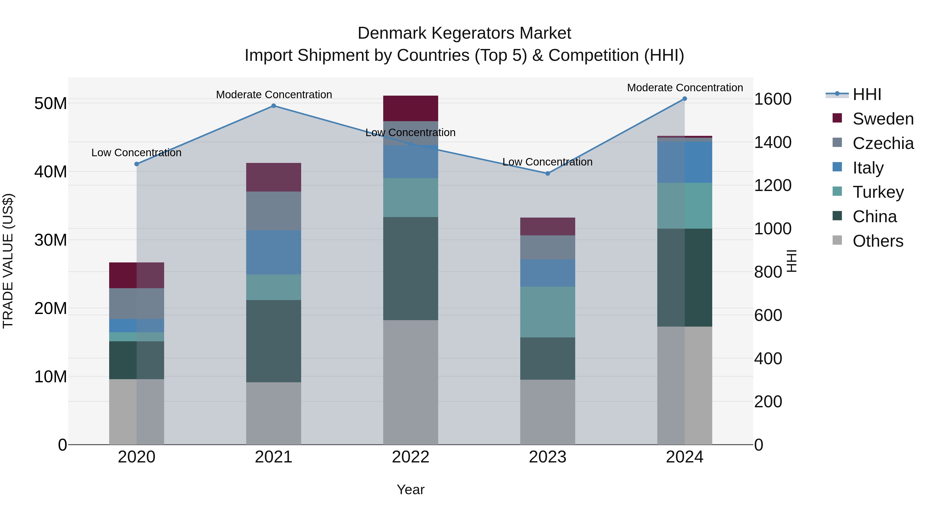 Denmark Kegerators Market Top 5 Importing Countries and Market Competition (HHI) Analysis