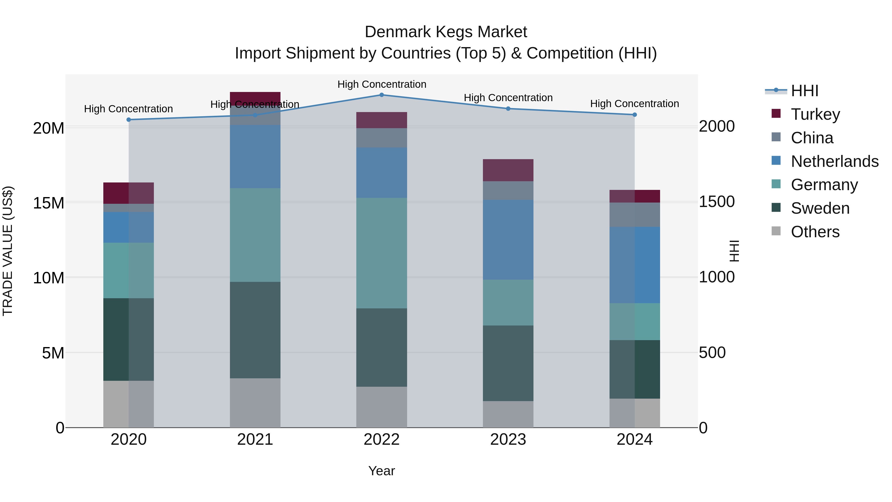 Denmark Kegs Market Top 5 Importing Countries and Market Competition (HHI) Analysis