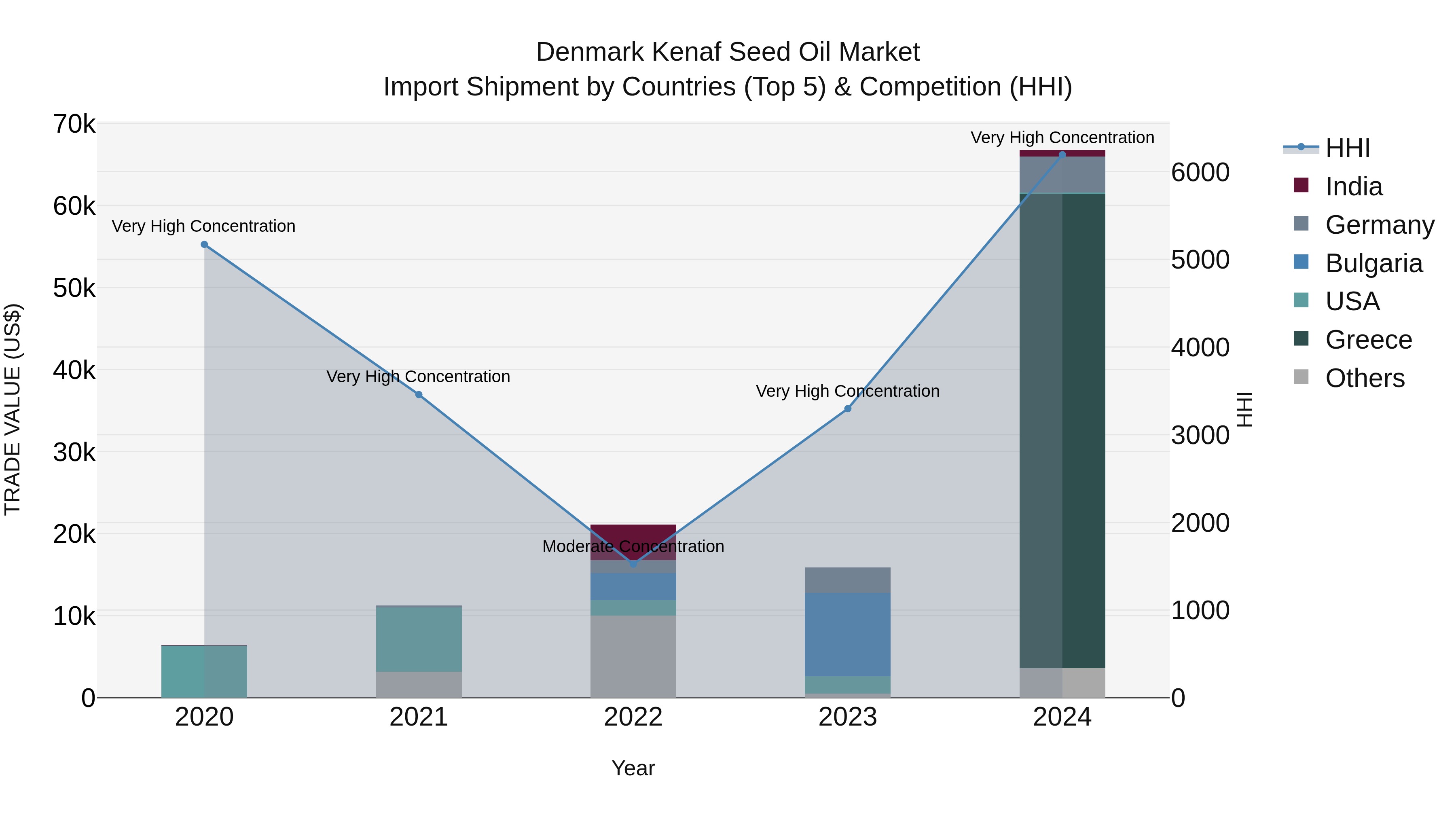 Denmark Kenaf Seed Oil Market Top 5 Importing Countries and Market Competition (HHI) Analysis