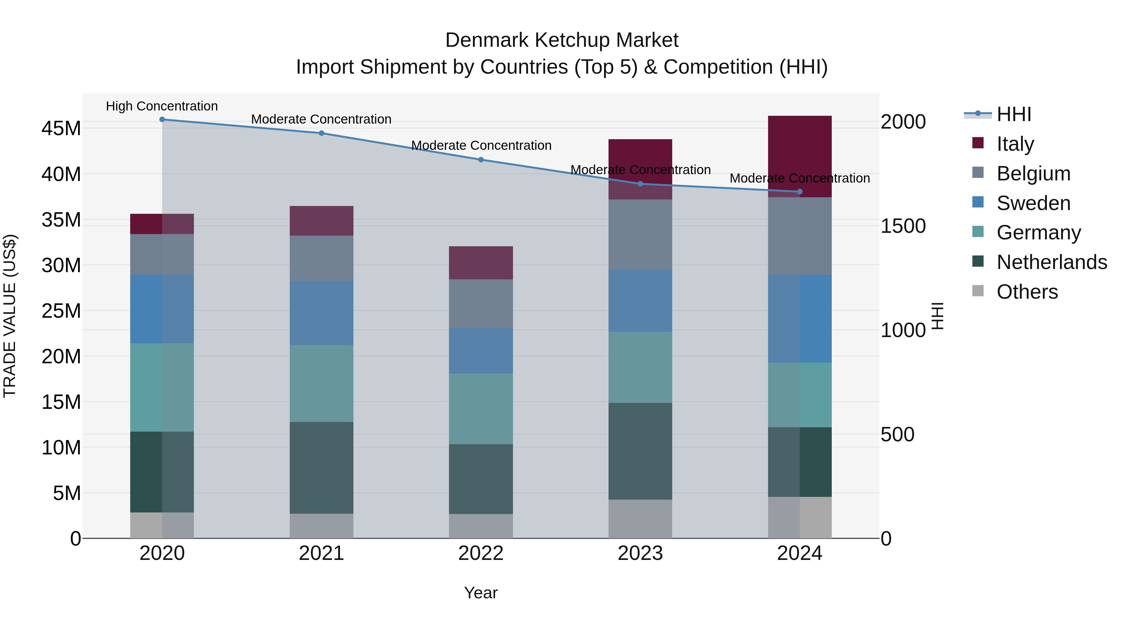 Denmark Ketchup Market Top 5 Importing Countries and Market Competition (HHI) Analysis