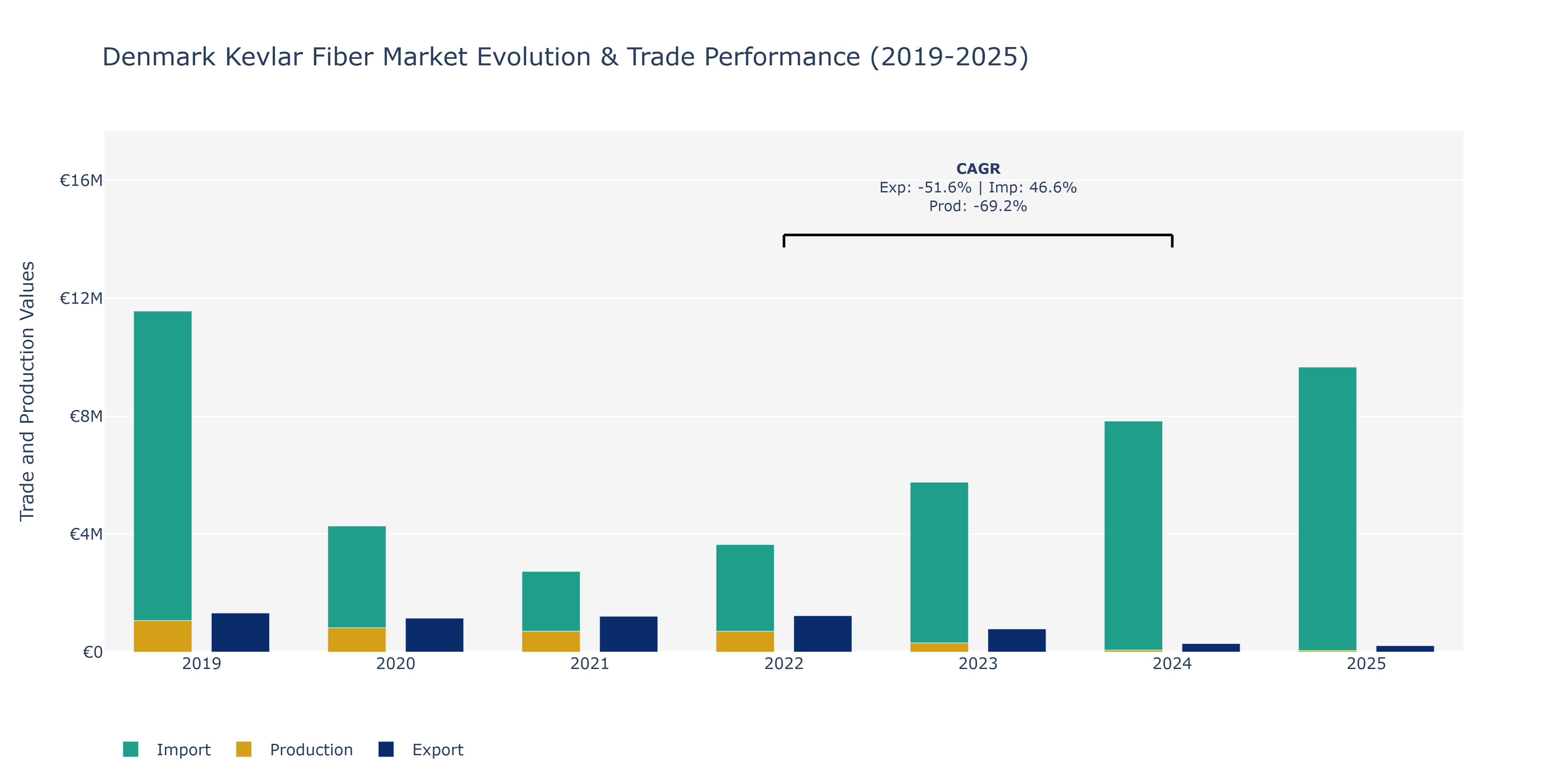 Denmark Kevlar Fiber Market: Production & Trade Performance (2019-2025)